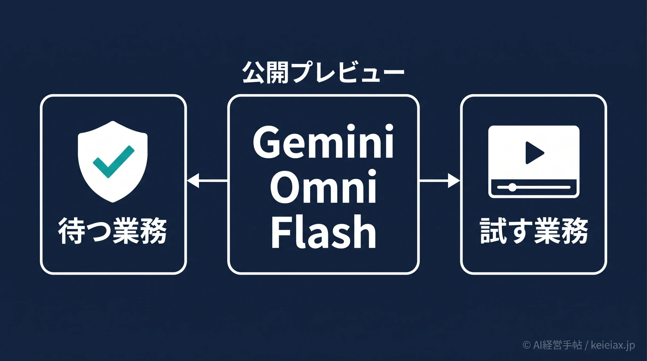 Gemini Omni Flashはいつ正式版になるか【公開プレビューで待つべき会社】