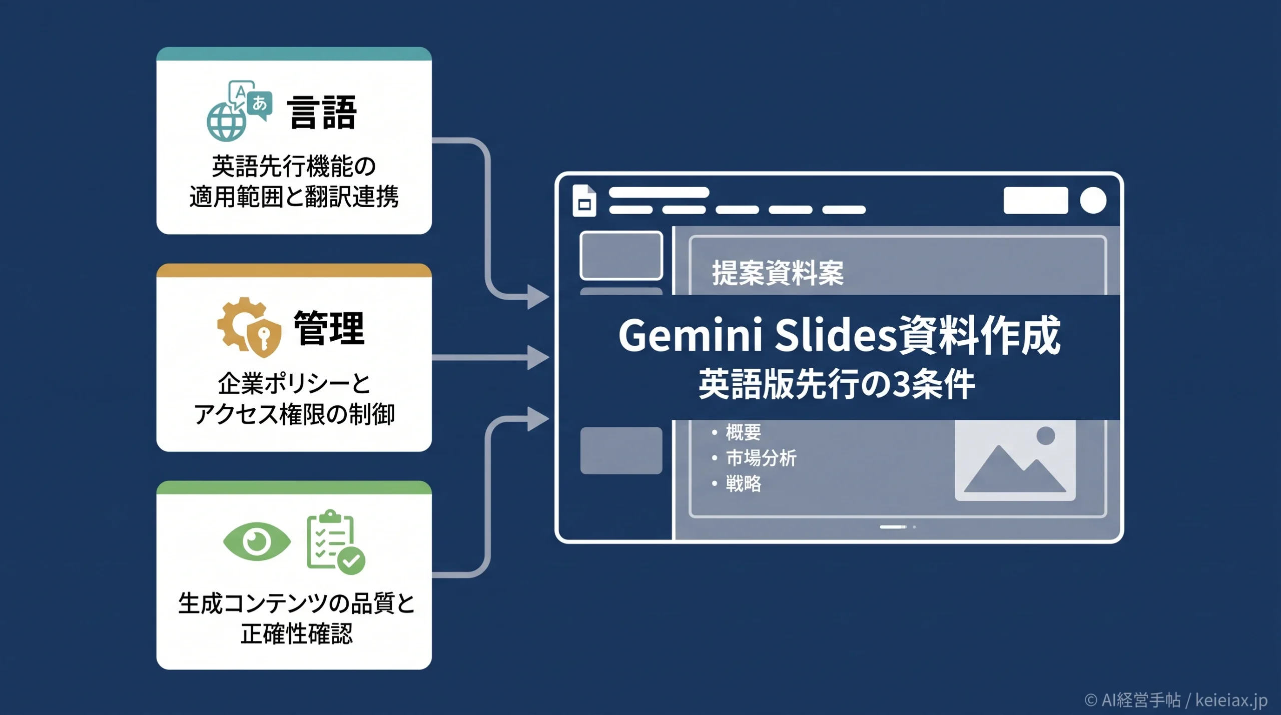 GeminiでGoogle Slidesのプレゼン作成はどこまで使えるか　英語版先行で確認する3条件