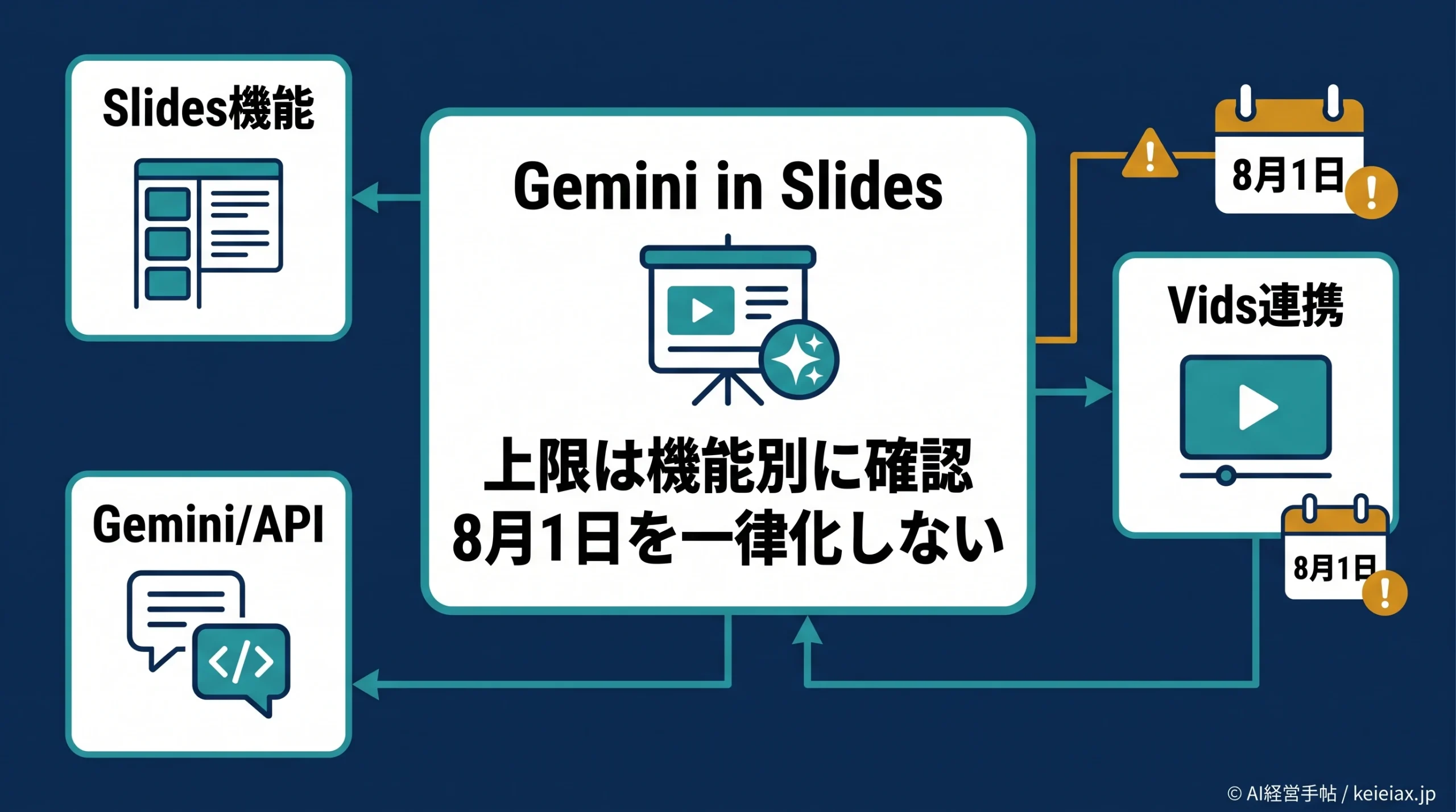 Gemini in Slidesの使用上限はいつから変わるか【8月1日以降の上限と対象プラン】