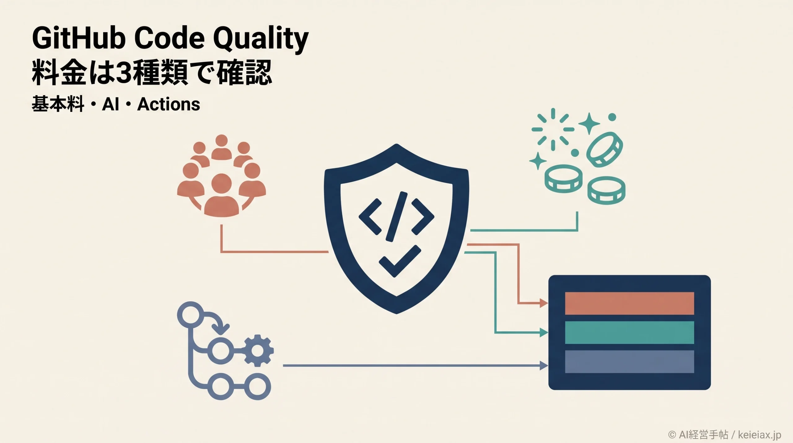GitHub Code Qualityの料金と対象プラン【アクティブコミッター月10ドル＋2種類の費用】
