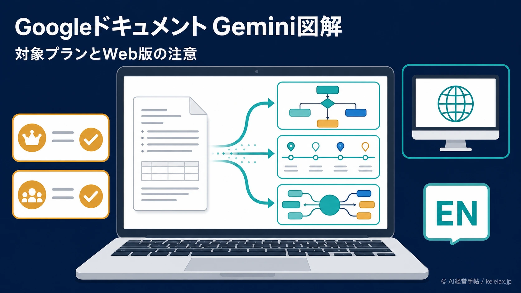 GoogleドキュメントのGemini図解はどのプランで使える？対象契約とWeb版限定の注意点
