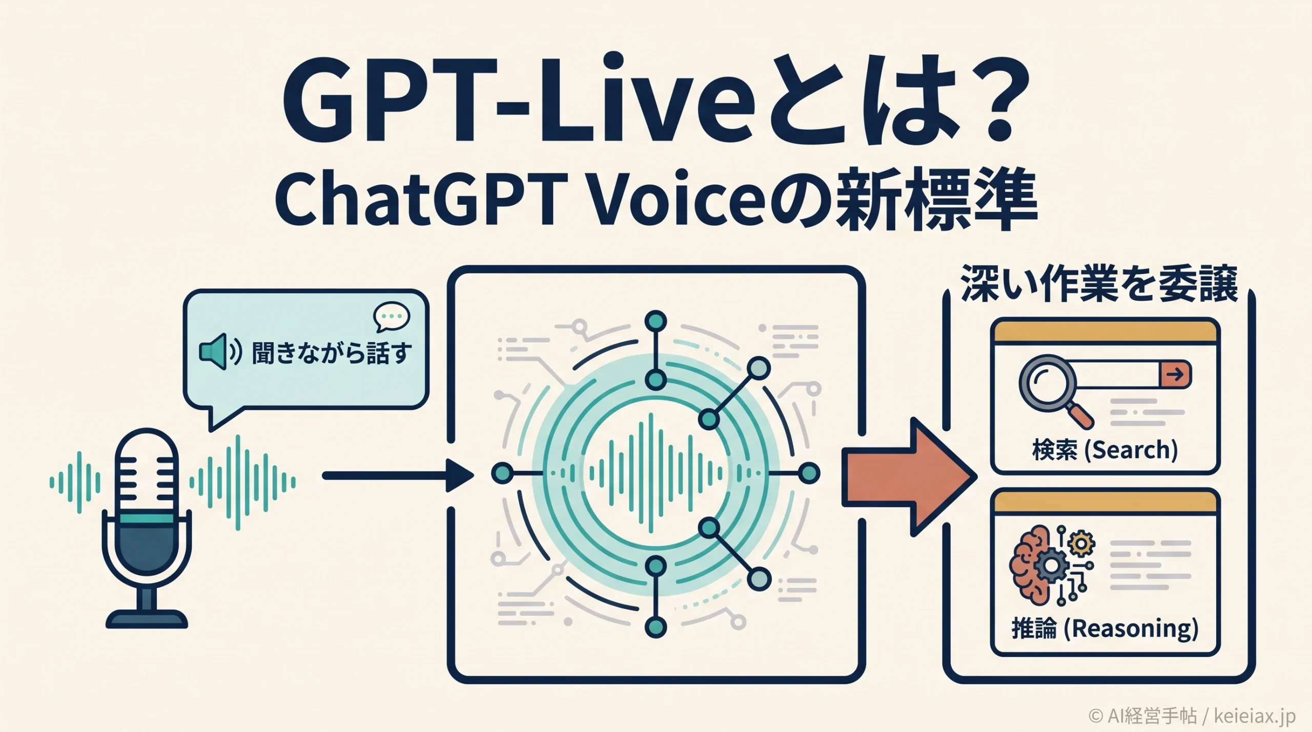 GPT-Live(ジーピーティーライブ)とは何か【ChatGPT Voiceの新標準を速報解説】