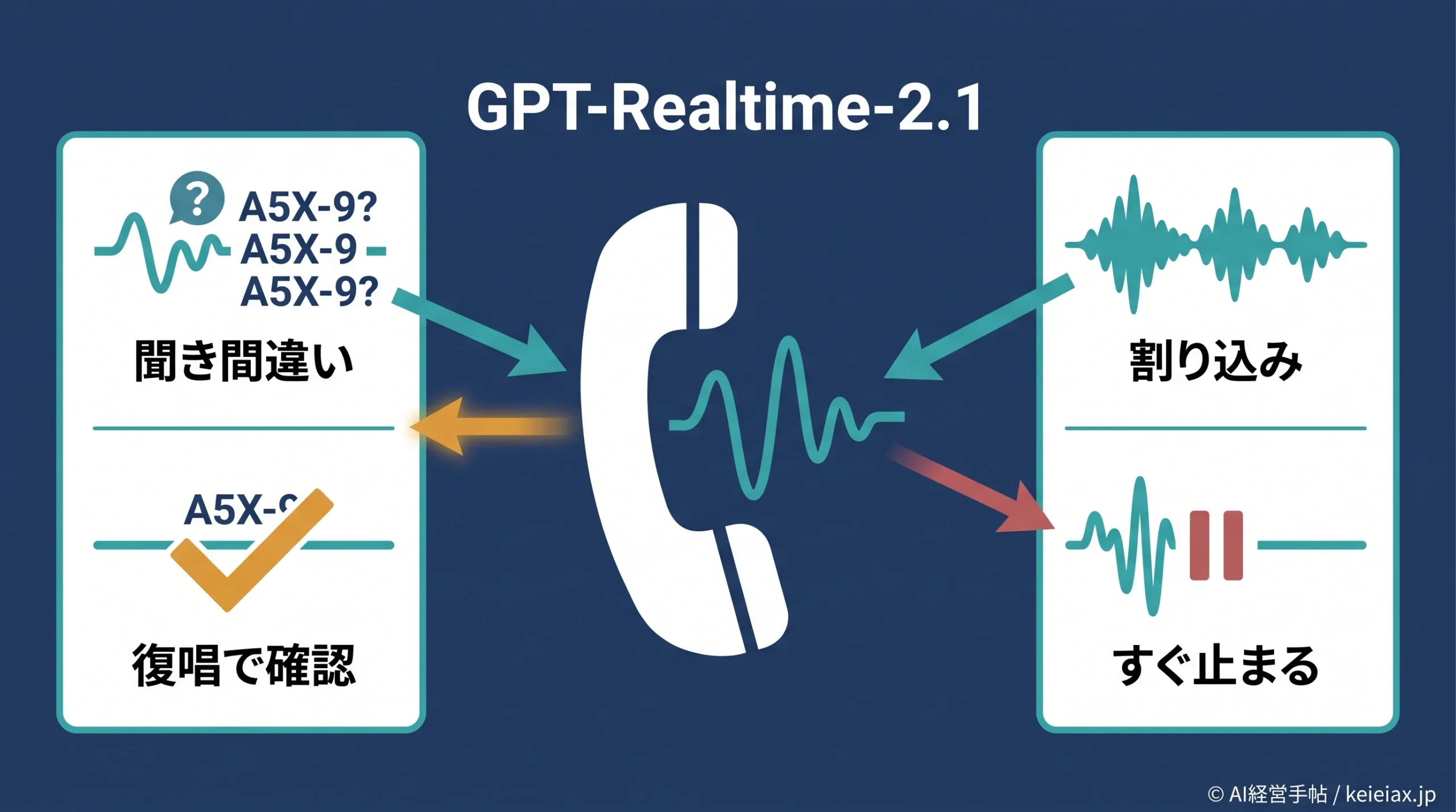 GPT-Realtime-2.1(ジーピーティーリアルタイム2.1)とは｜電話AIで変わる聞き間違いと割り込み対応