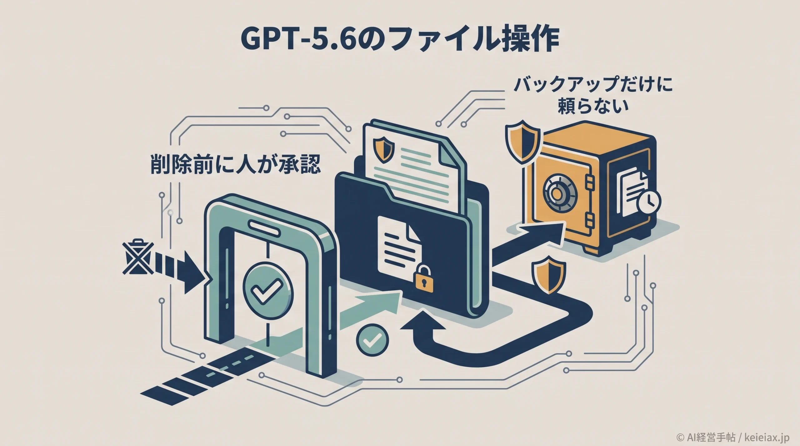 GPT-5.6のファイル削除を防ぐ　バックアップだけでは足りない実行前承認