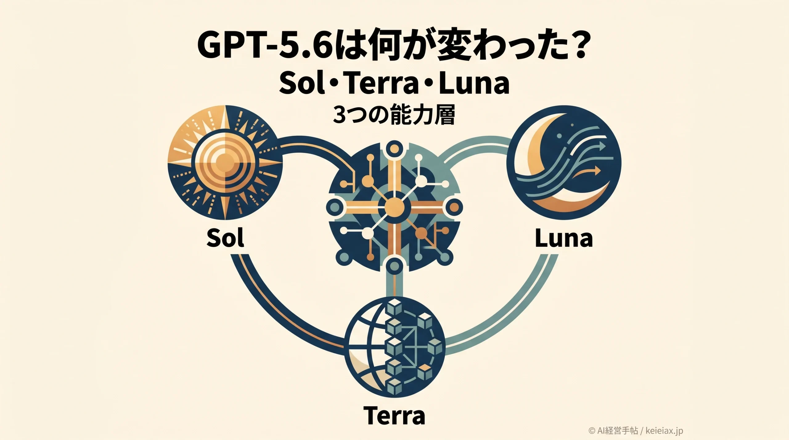 GPT-5.6は何が変わったか【Sol・Terra・Lunaの3階層を速報解説】
