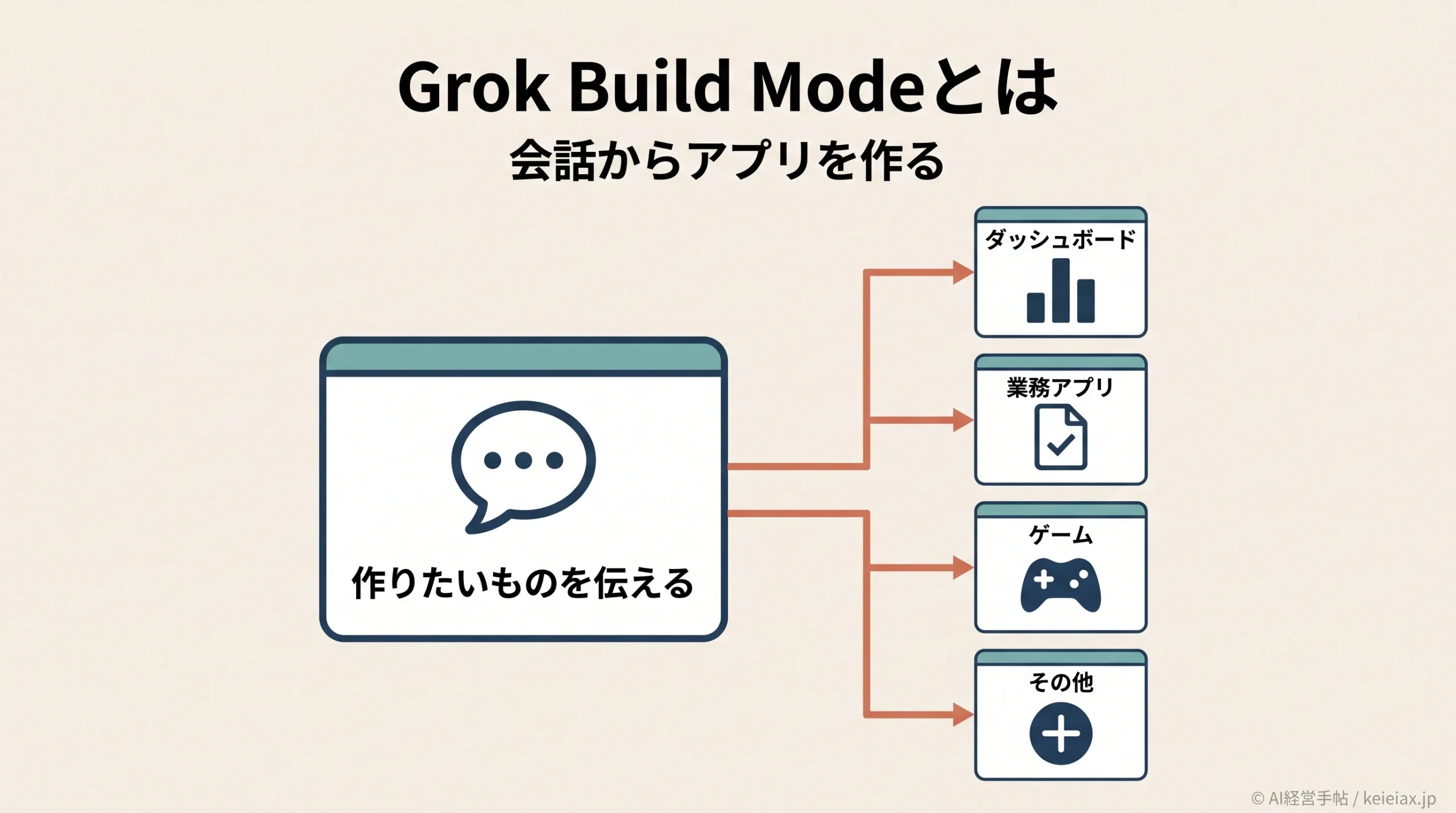 Grok Build Mode(グロック・ビルドモード)とは【会話だけで作れる4種類のアプリを速報解説】