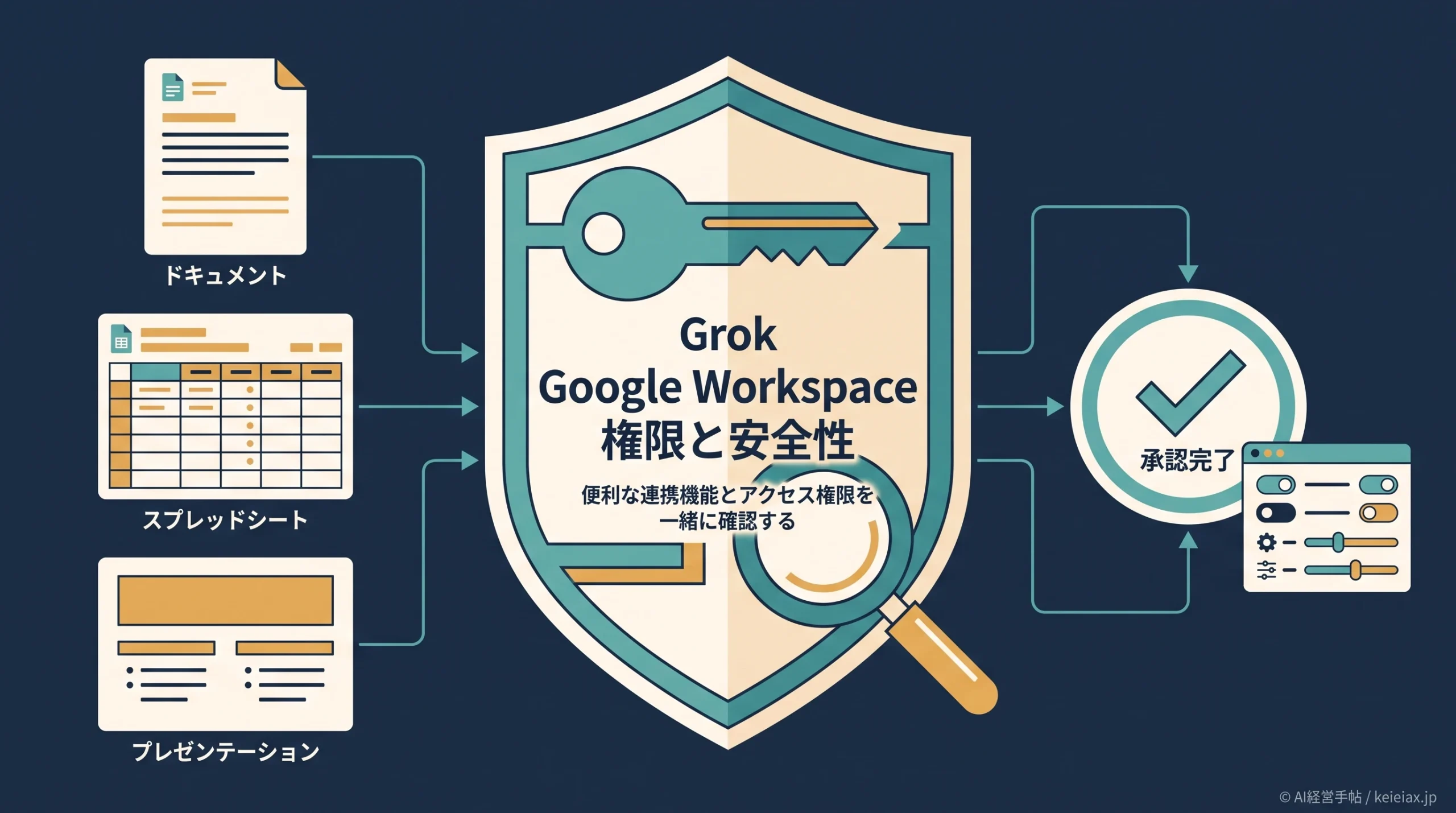 Grok Google Workspaceは安全？Docs・Sheets・Slidesのアクセス権限を公式表示で確認