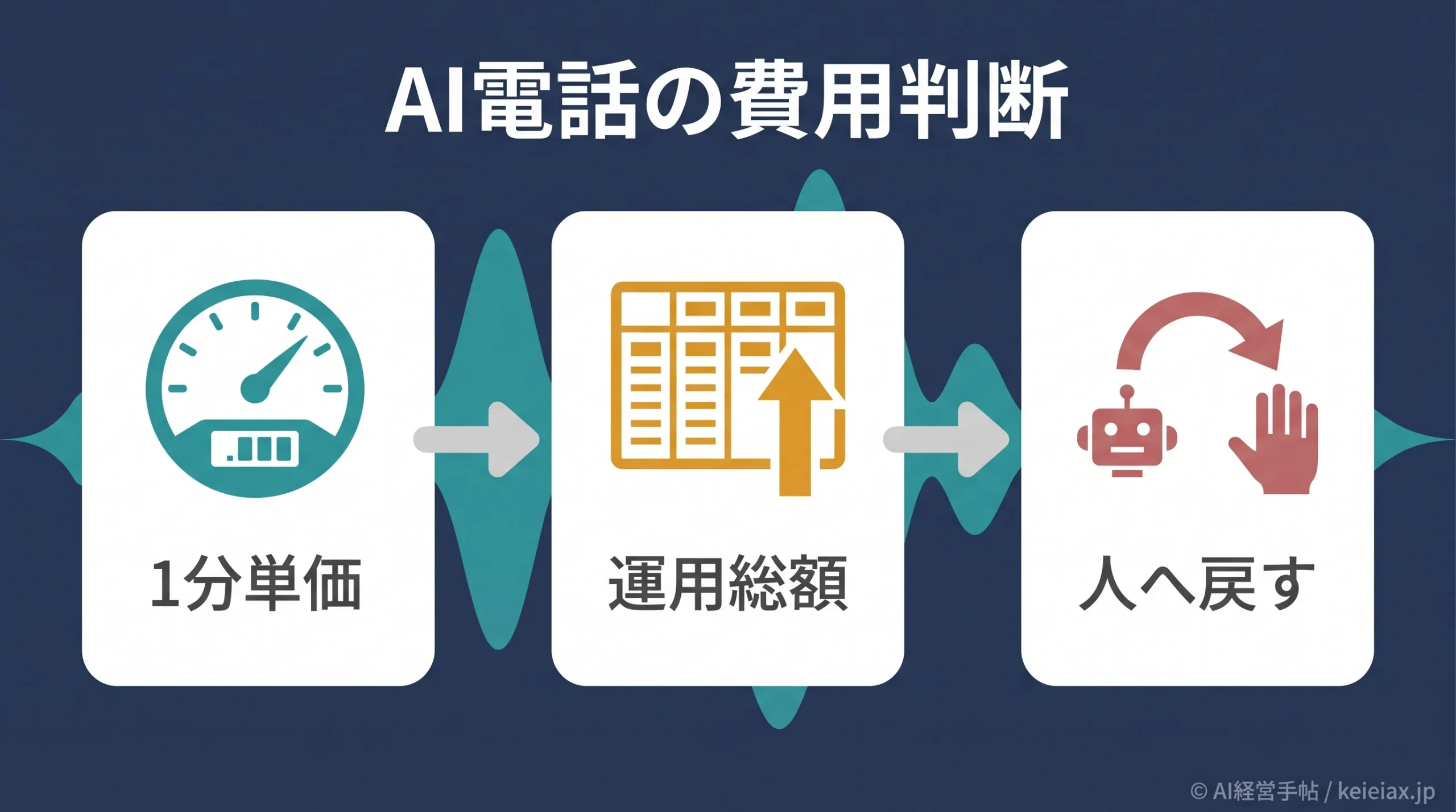 Grok Voice Agent Builderの料金は高いか【AI電話の1分単価と人件費の見方】