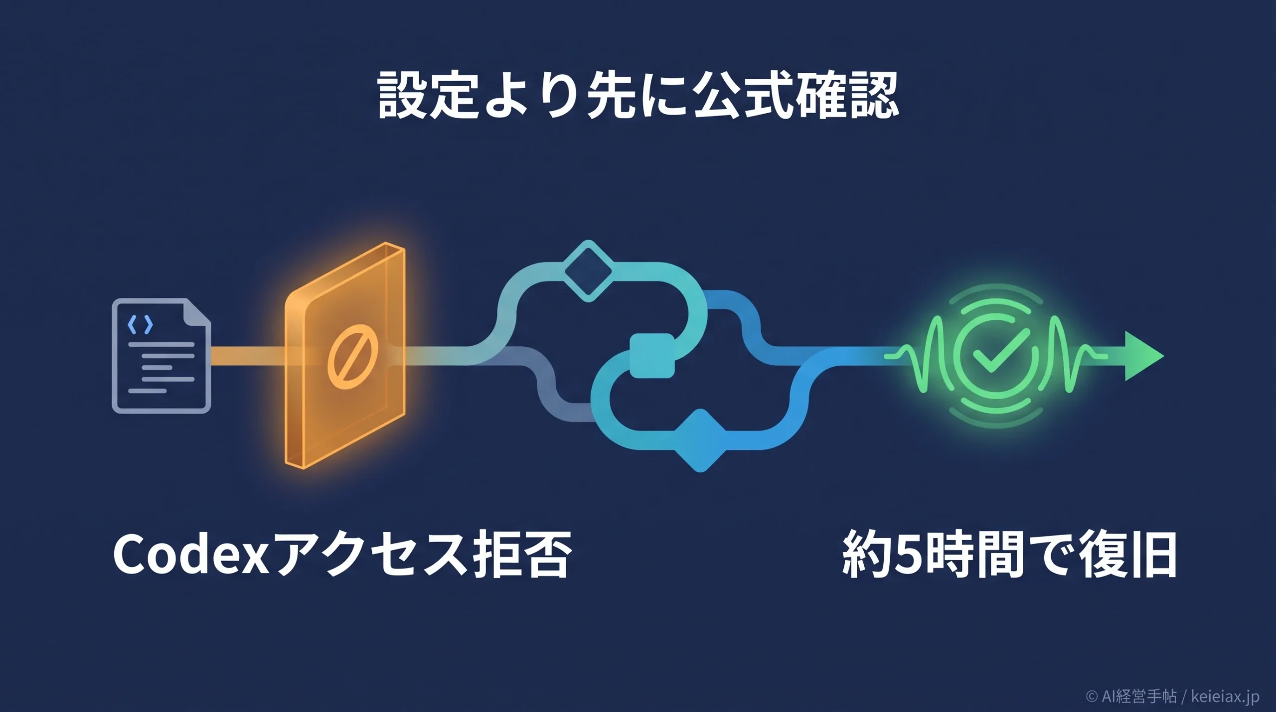 Codexでアクセス拒否障害が発生　デスクトップ版とCLIが約5時間で復旧