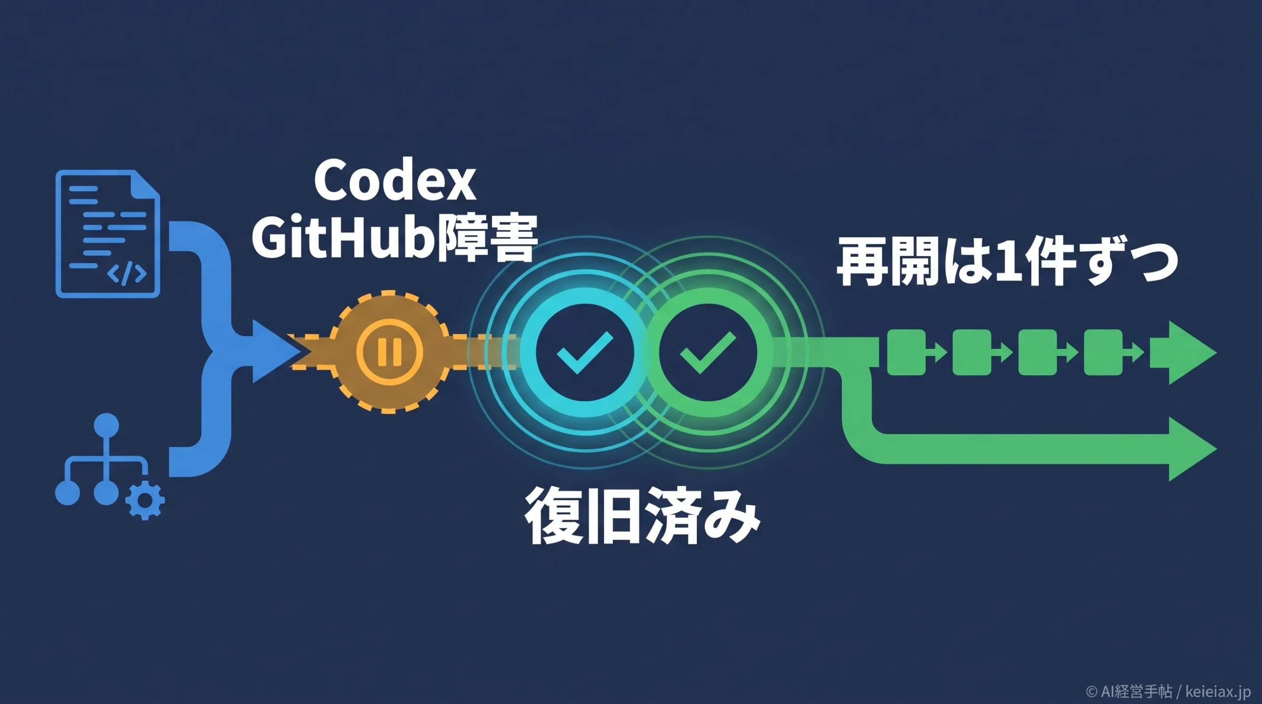 CodexのGitHub障害は復旧済み　Web版とプルリクエストレビューで失敗・遅延