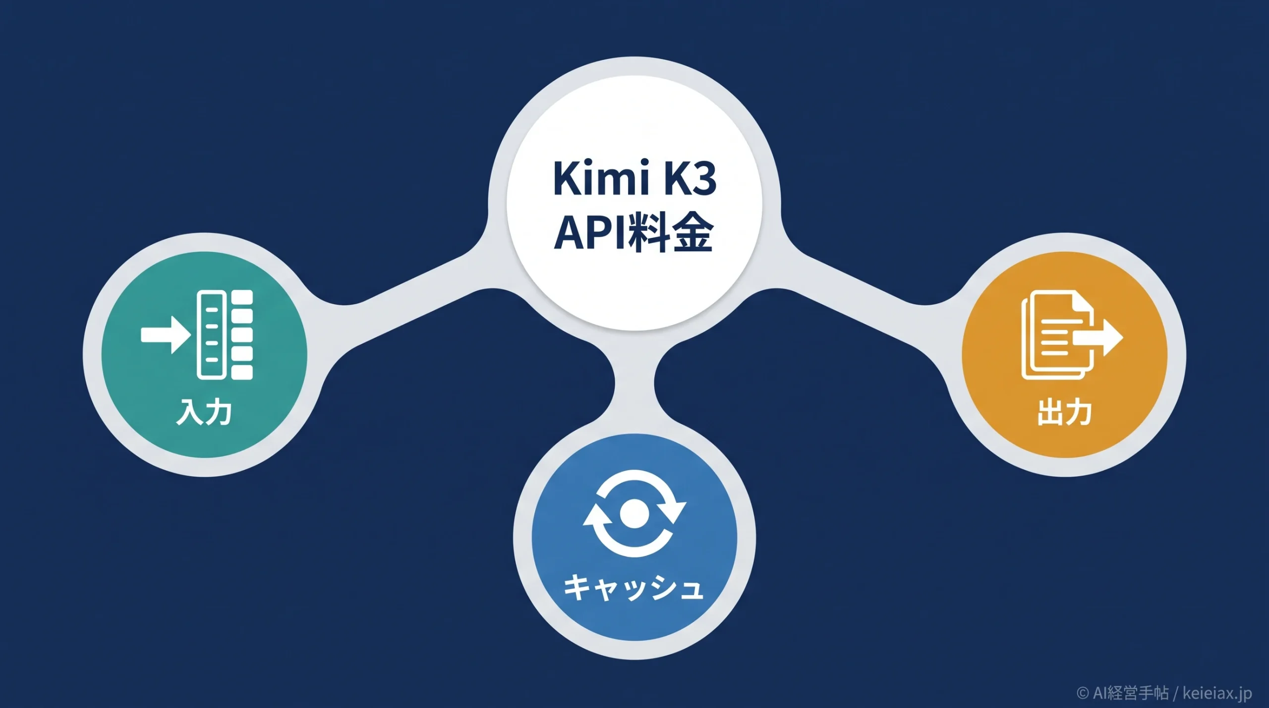 Kimi K3のAPI料金は入力100万トークン3ドル【高いか安いかを検証】