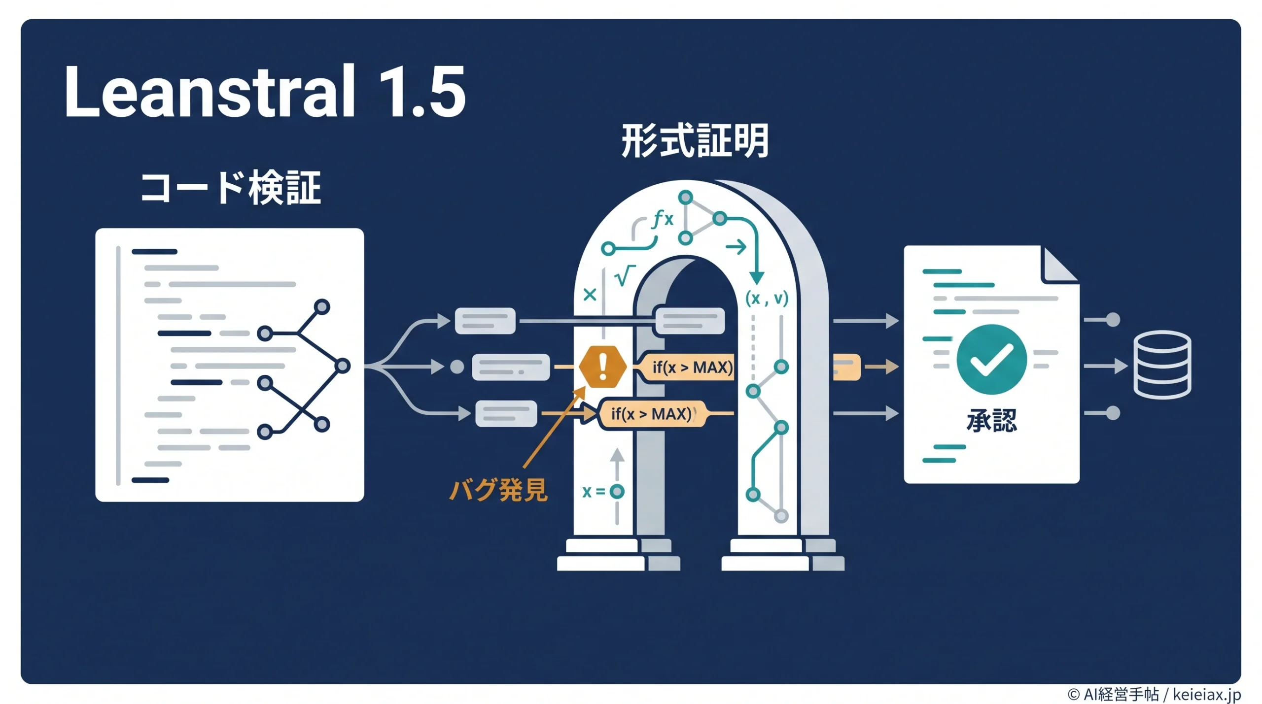 Leanstral 1.5(リーンストラル)とは【AIコード検証で見つかるバグの実例】
