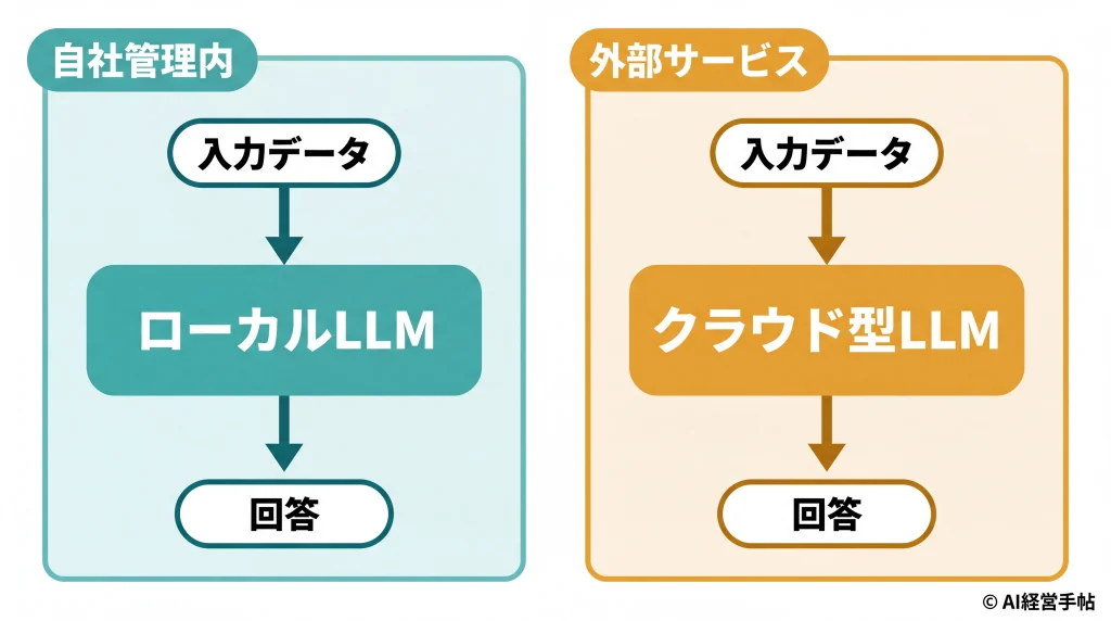 ローカルLLMとクラウド型LLMのデータ経路を比較した概念図
