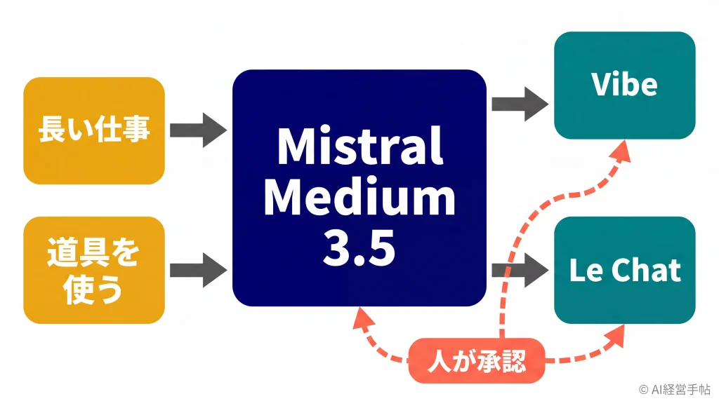Mistral Medium 3.5が長い仕事と道具を受けてVibeとLe Chatへ分岐し、人が承認で安全弁となる構造図