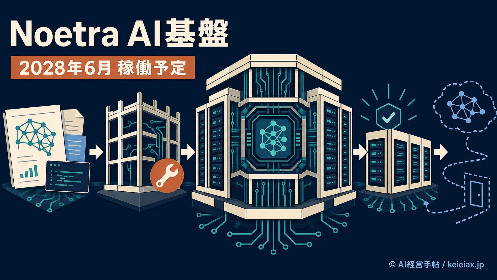 Noetra(ノエトラ)のAI基盤はいつ稼働？2027年4月着工・2028年6月稼働予定