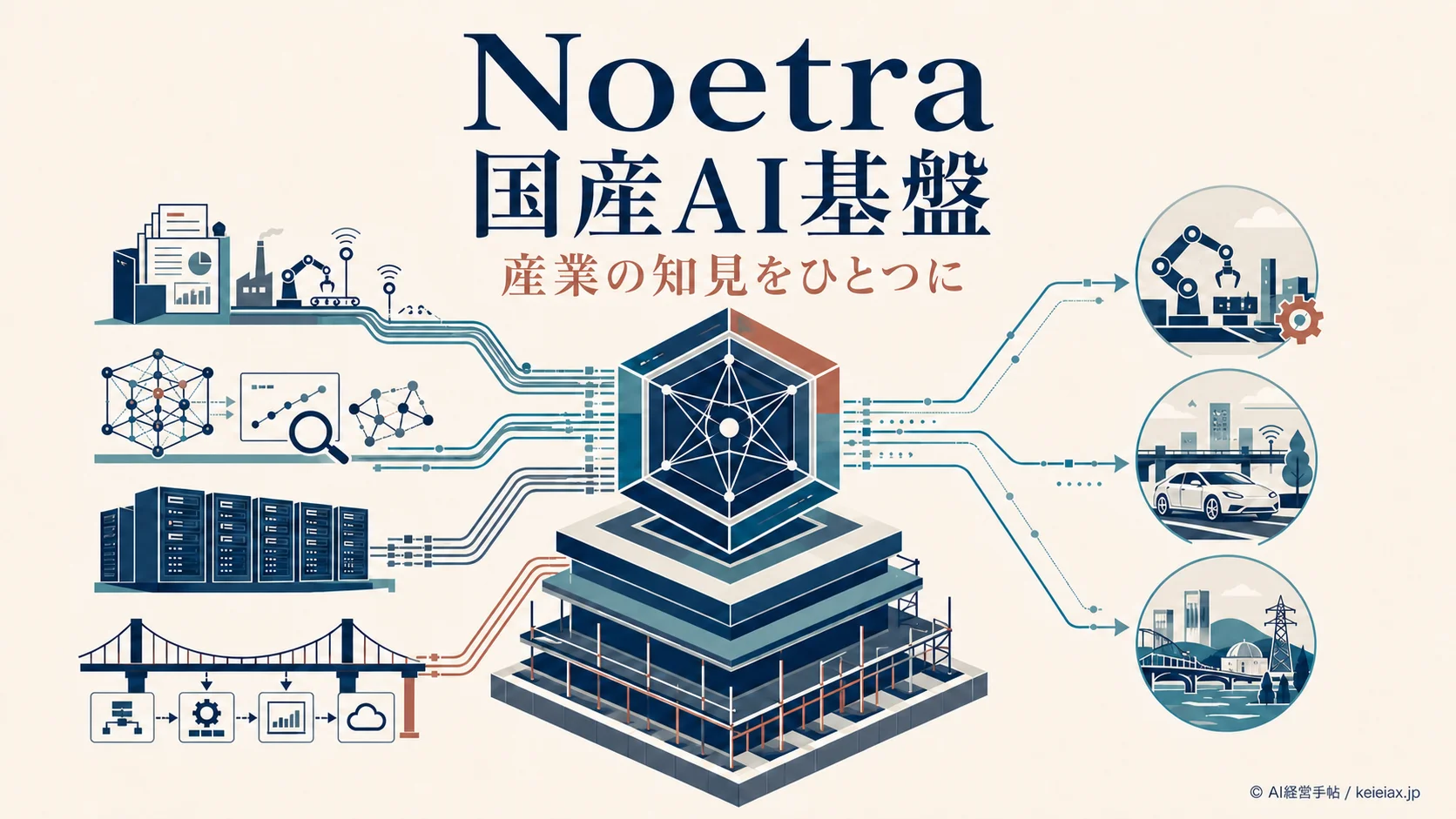 Noetra(ノエトラ)とは【44社が出資する国産AI基盤で何をつくるのか】