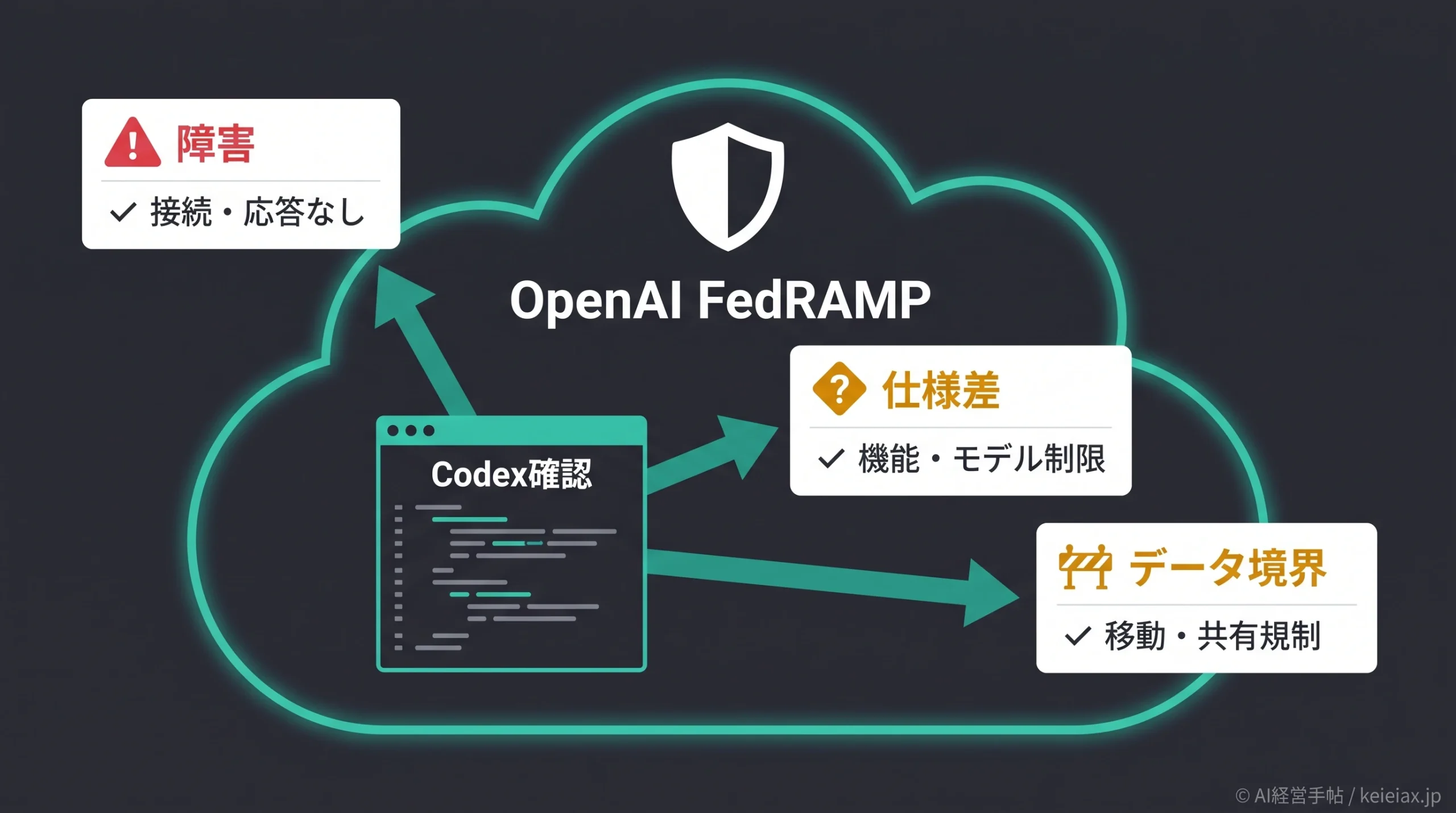 OpenAI FedRAMPとは　Codexが使えない時に起きる通常版との機能差