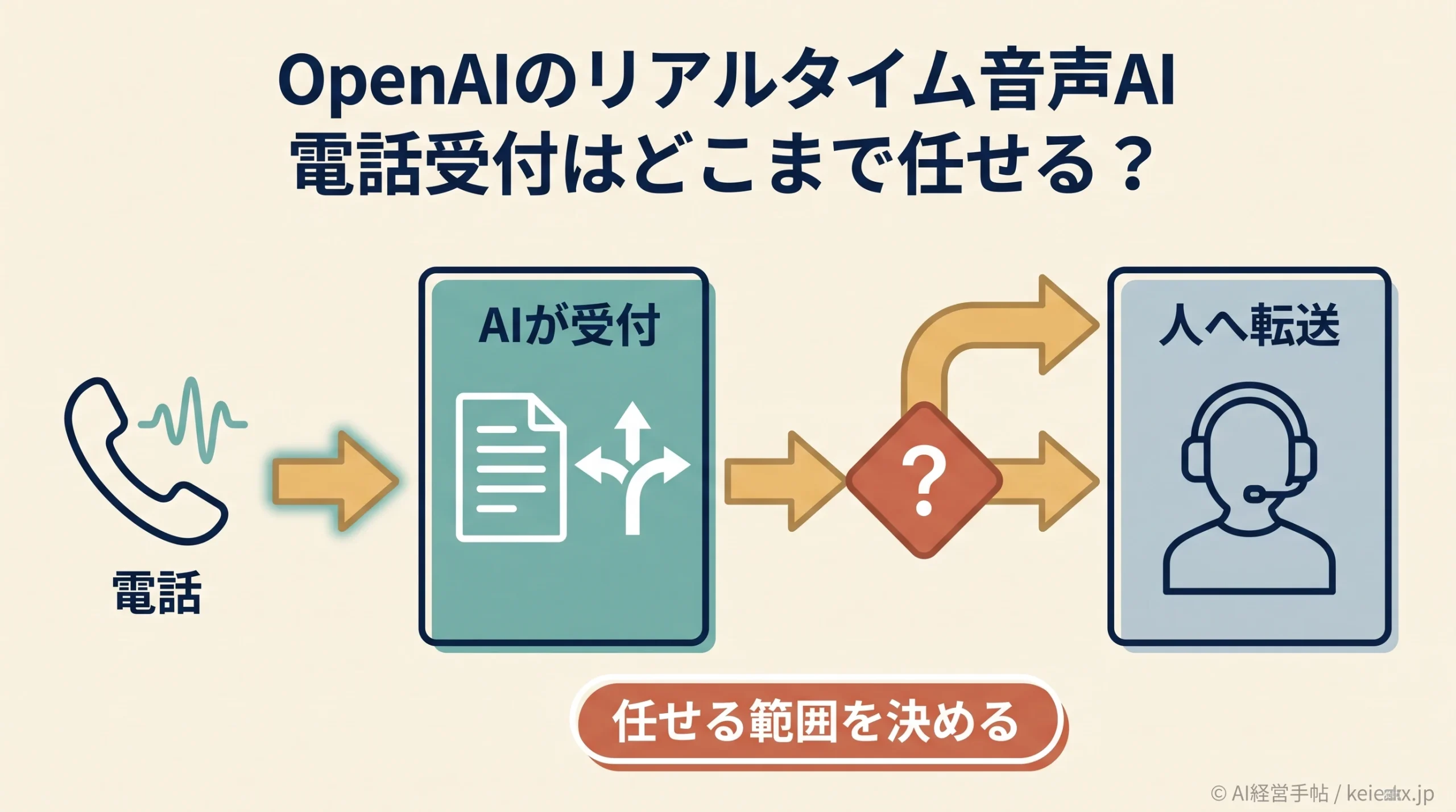 OpenAIのリアルタイム音声AIで電話受付はどこまで任せられるか