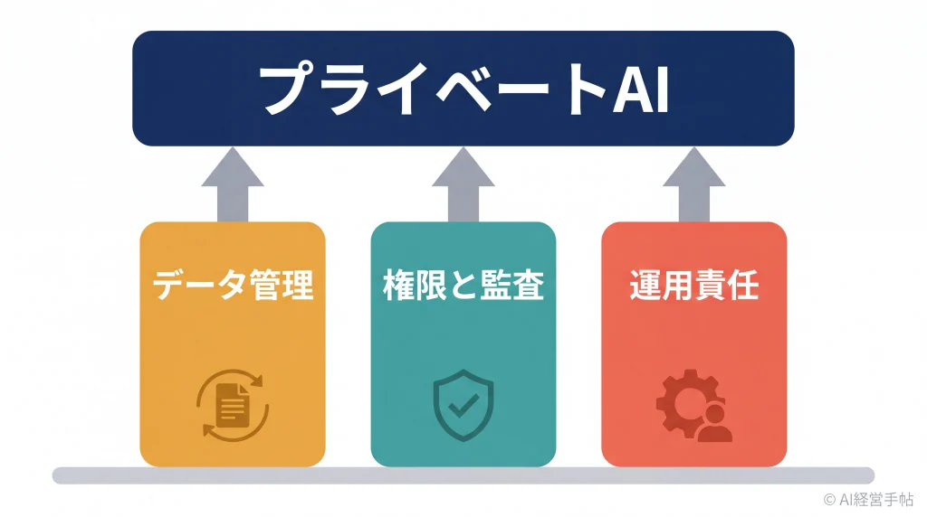 プライベートAIを支える三つの管理(データ管理・権限と監査・運用責任)の関係を示す概念図