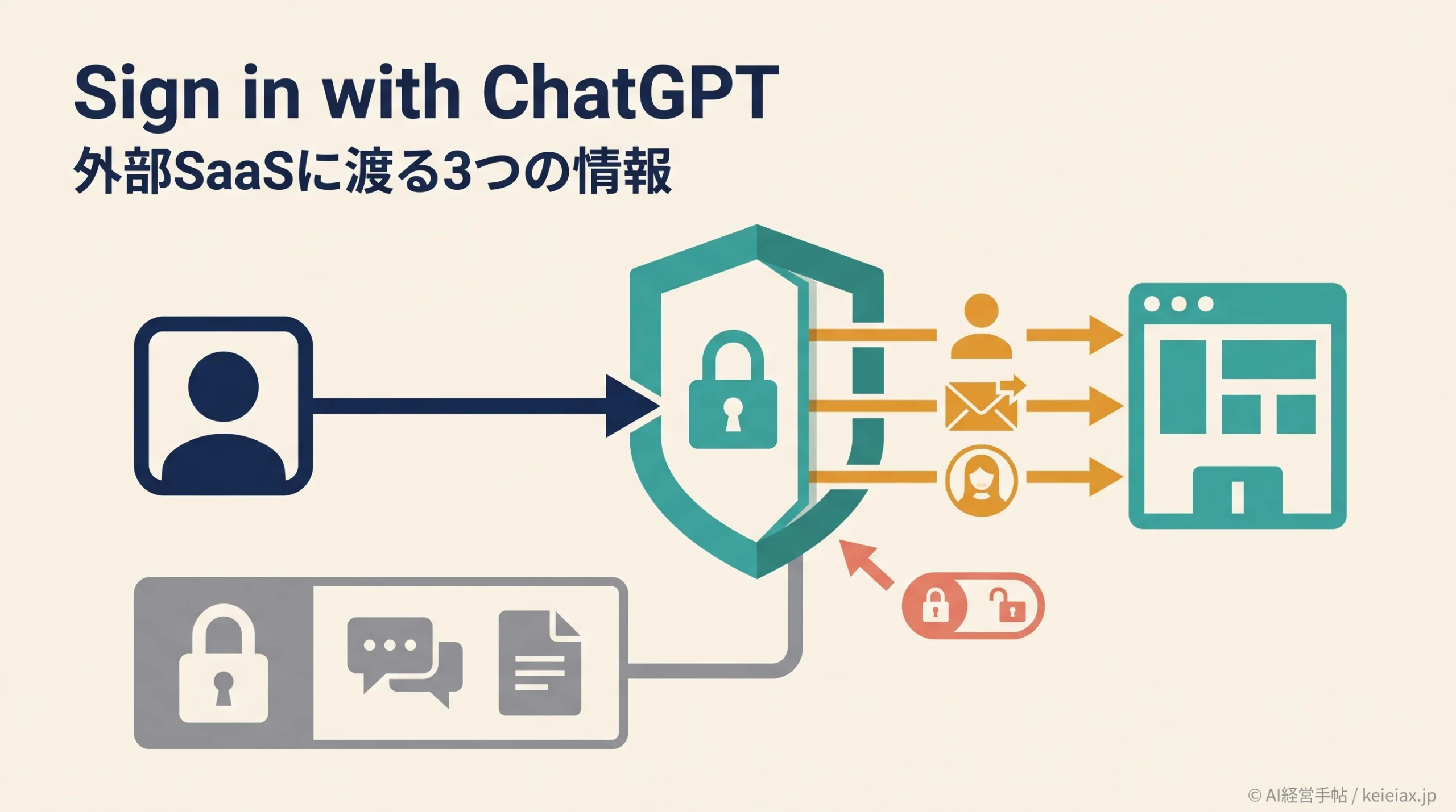 Sign in with ChatGPT(サインイン・ウィズ・チャットジーピーティー)とは【外部SaaSに共有される3つの情報】