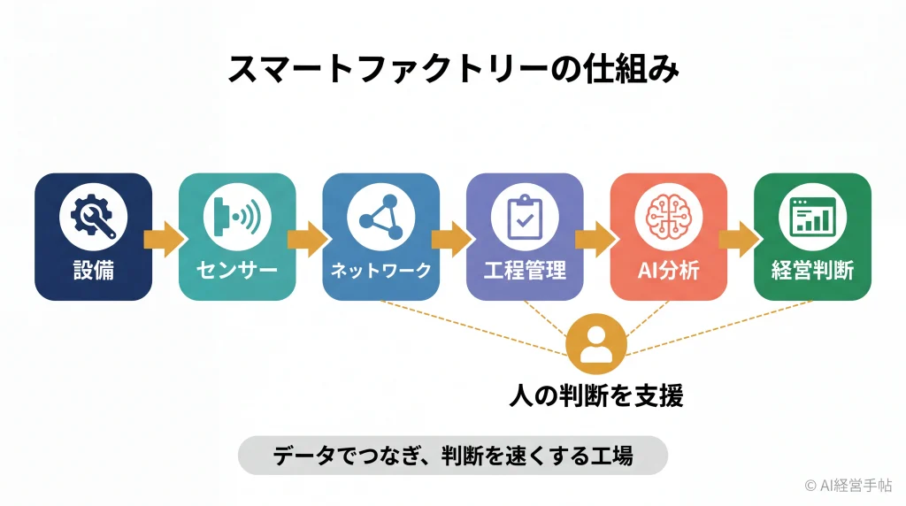 スマートファクトリーの仕組みを示す概念図：設備・センサーから工程管理・AI分析を経て経営判断へデータがつながる流れ