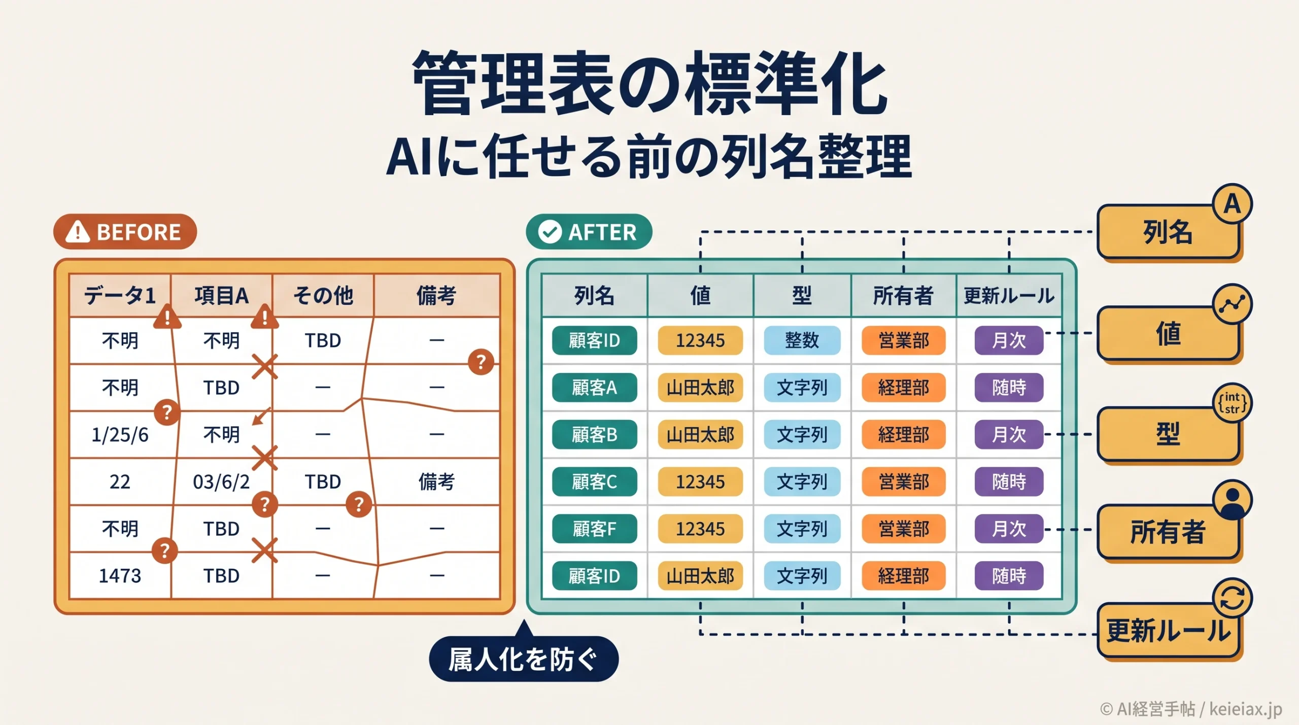 スプレッドシート属人化を管理表の標準化で防ぐには【AIに任せる前の列名整理】