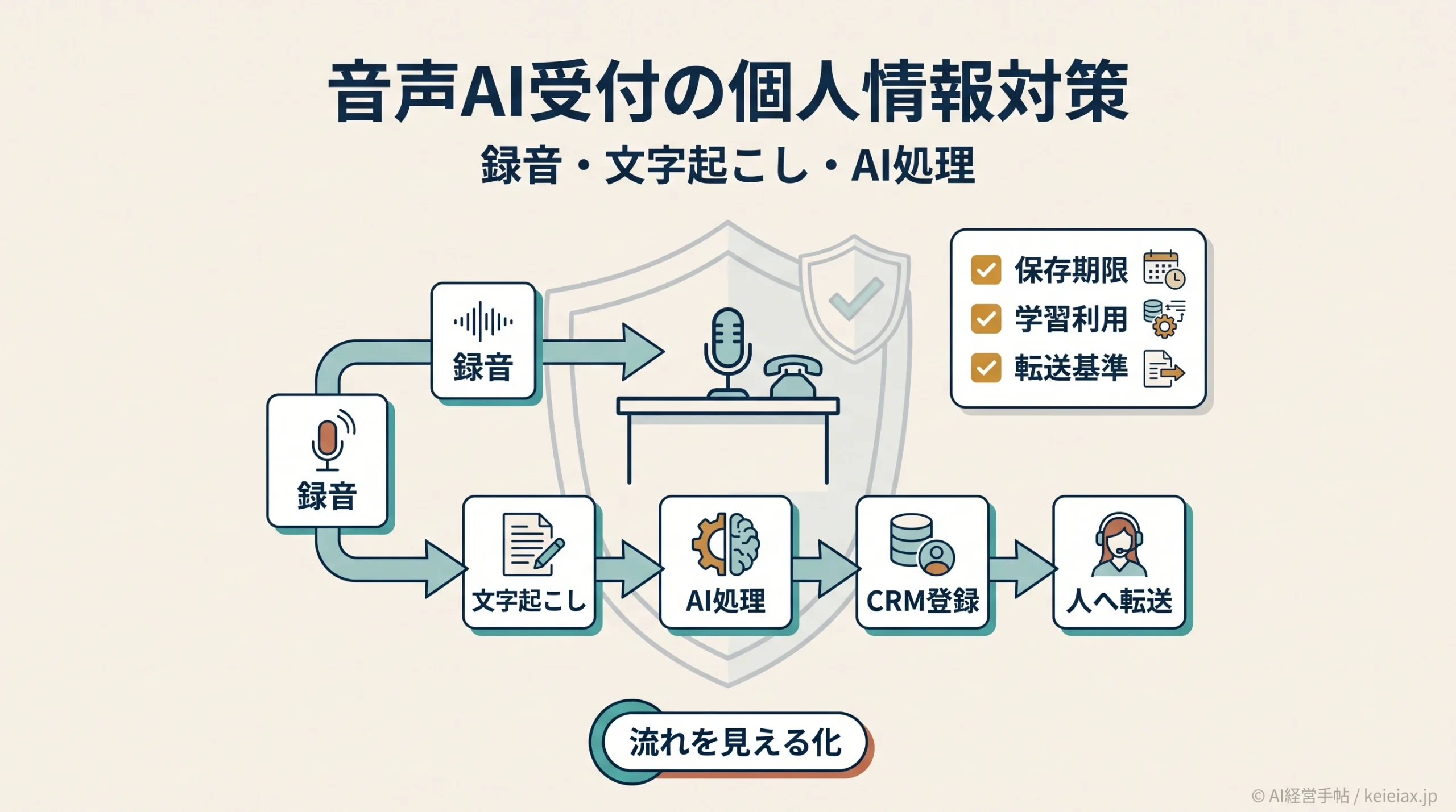 音声AIの受付で個人情報は安全か　通話録音・人への転送で起きる落とし穴