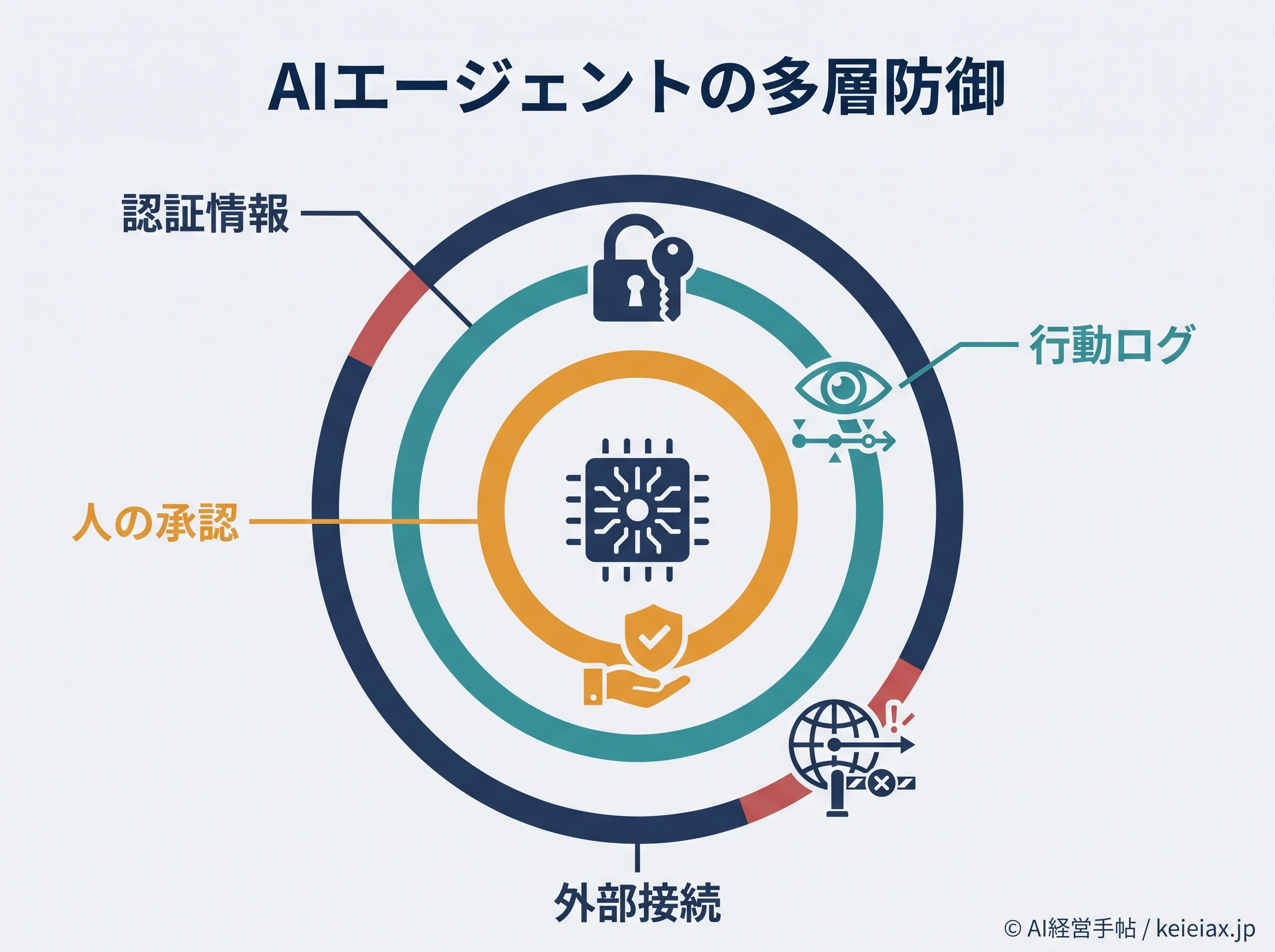 AIエージェントを守る多層防御