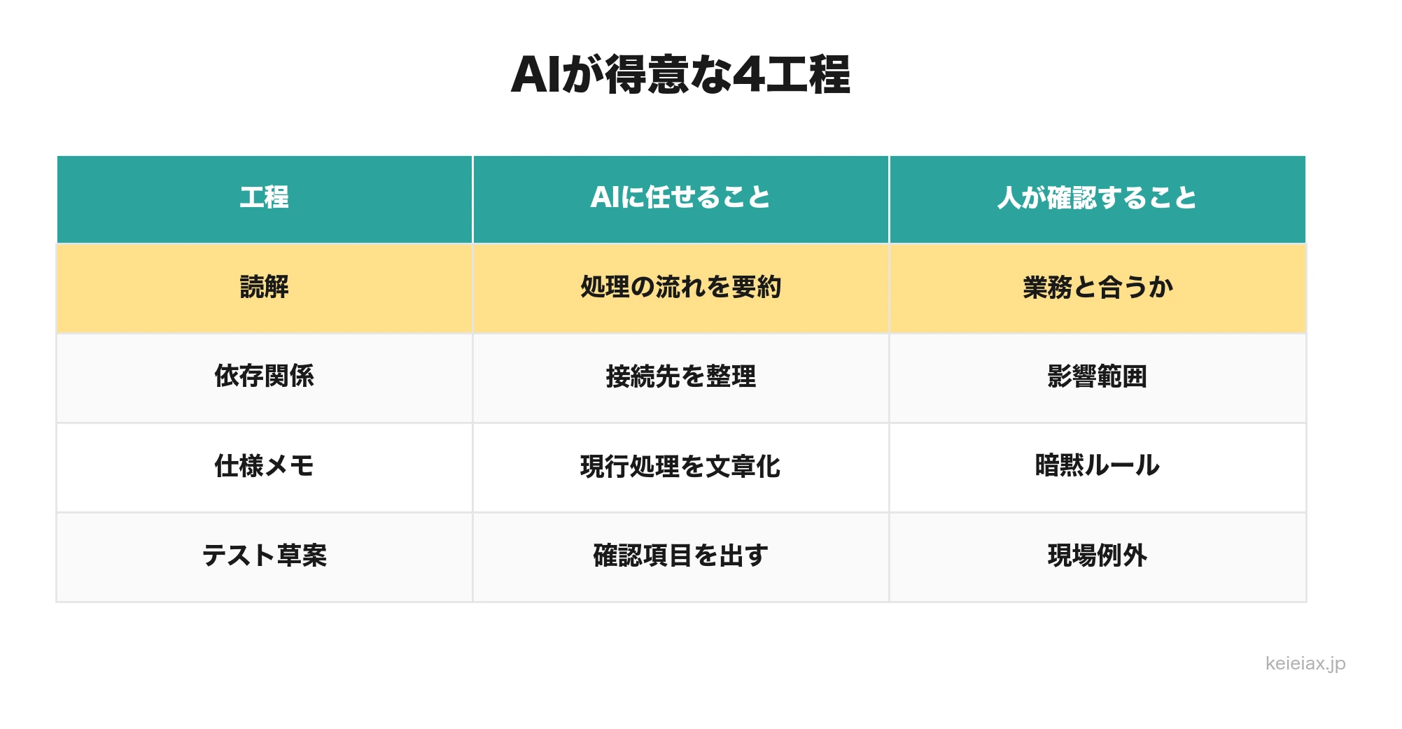 AIでレガシーシステム改修を始める前に任せやすい4工程