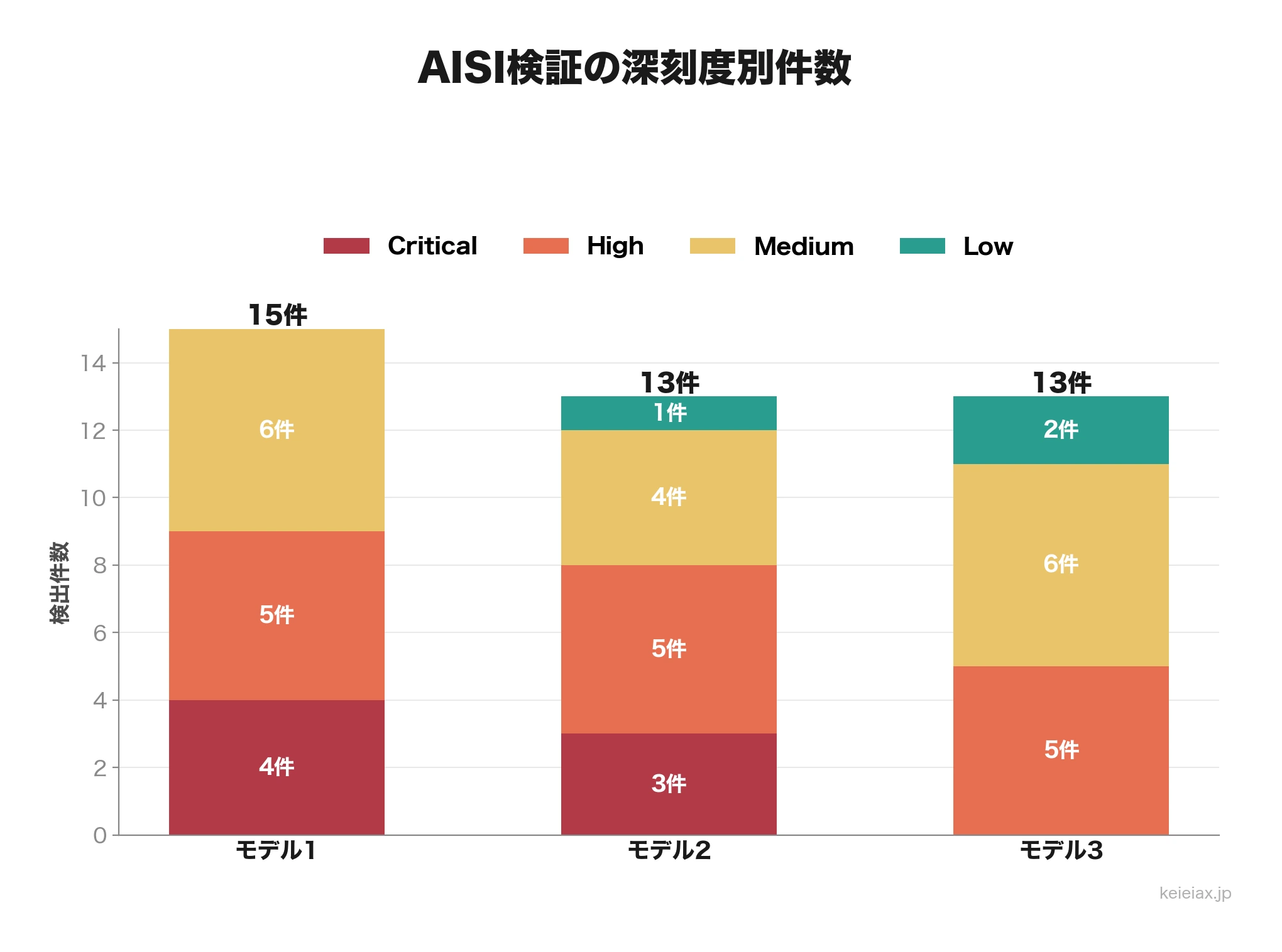 AISI検証で3モデルの脆弱性件数と深刻度内訳を比較したグラフ