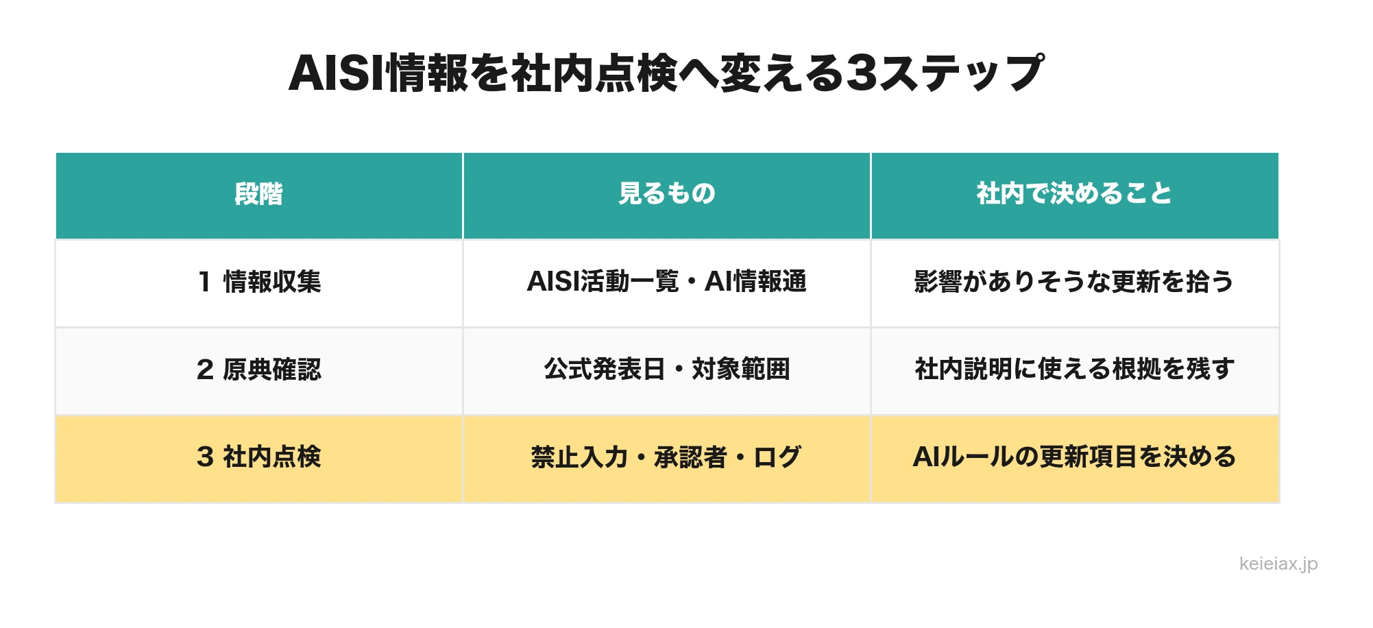 AISI情報を社内点検へ変える3ステップ