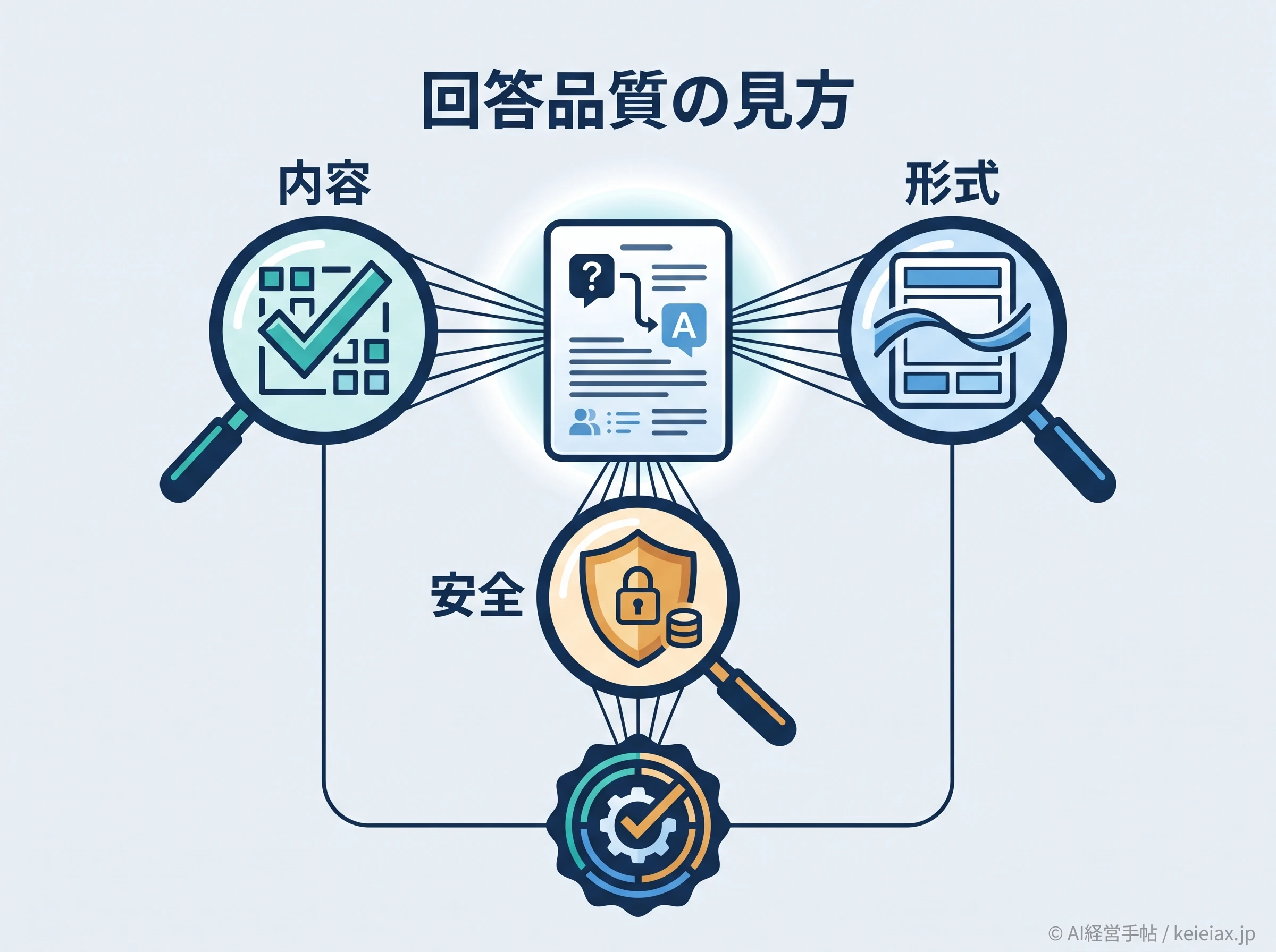 回答品質を三方向から見る図