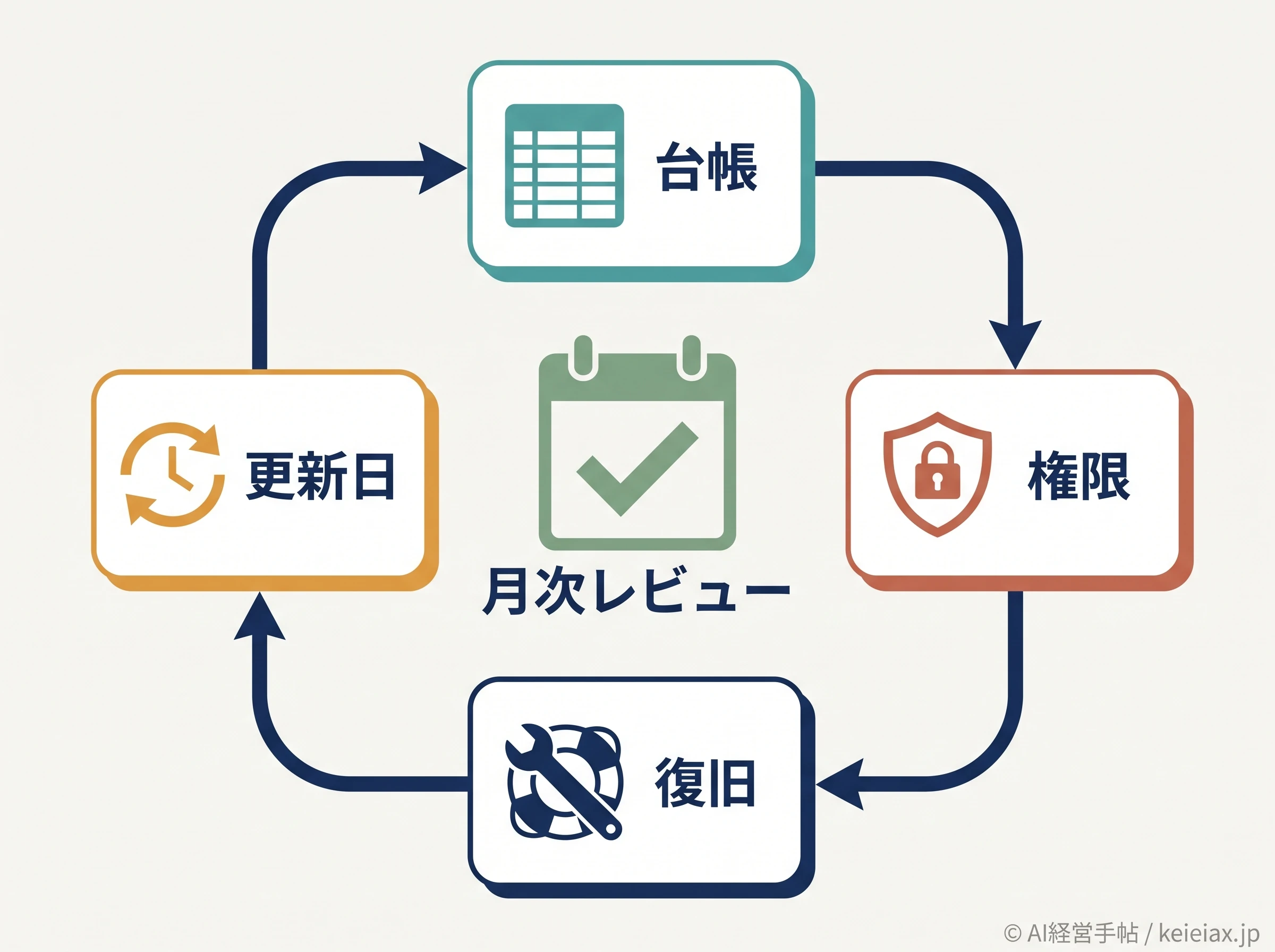 Apps Script保守レビューの月次確認サイクル