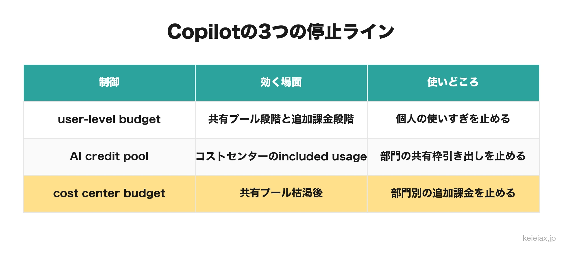 Copilotの3つの停止ライン