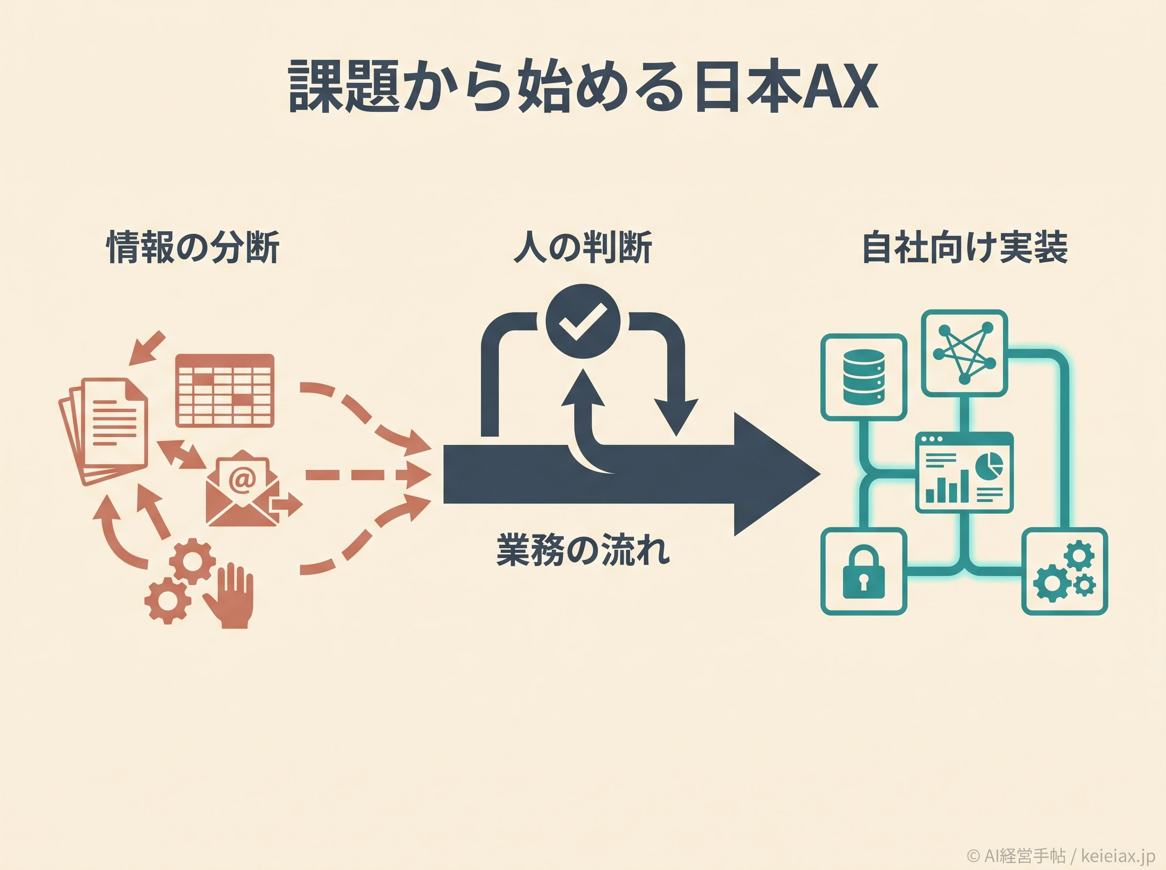 業務課題から日本AXへ進む関係図