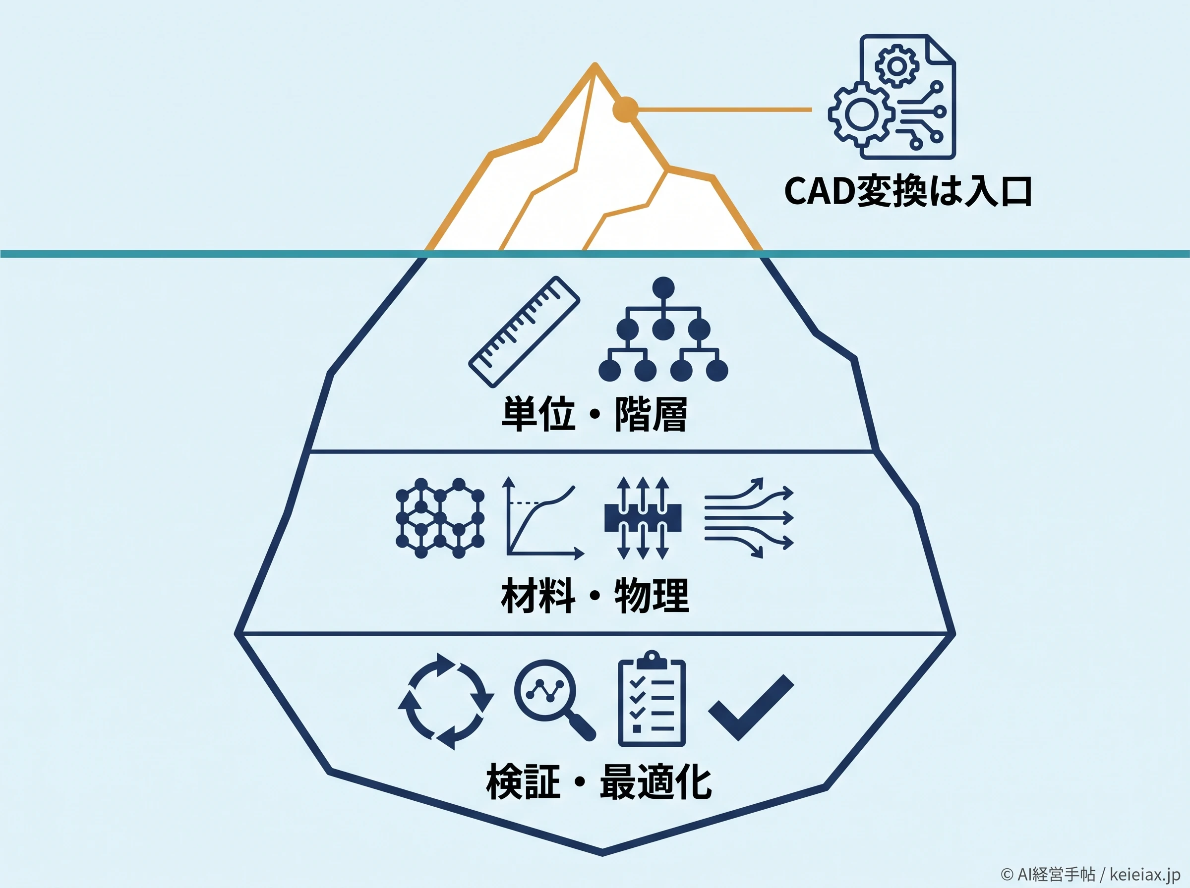 CAD変換後に必要な準備