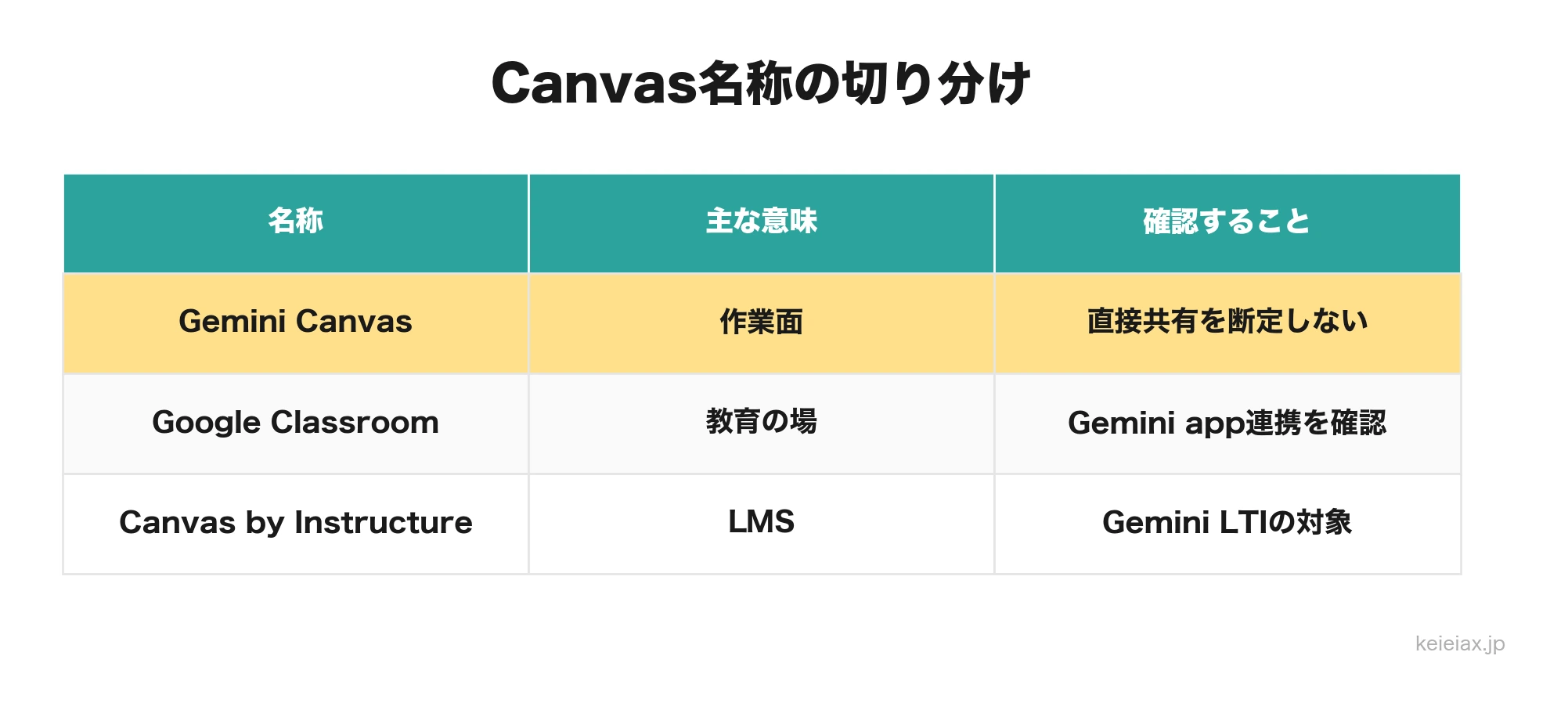 Gemini CanvasとGoogle ClassroomとCanvas by Instructureの違い