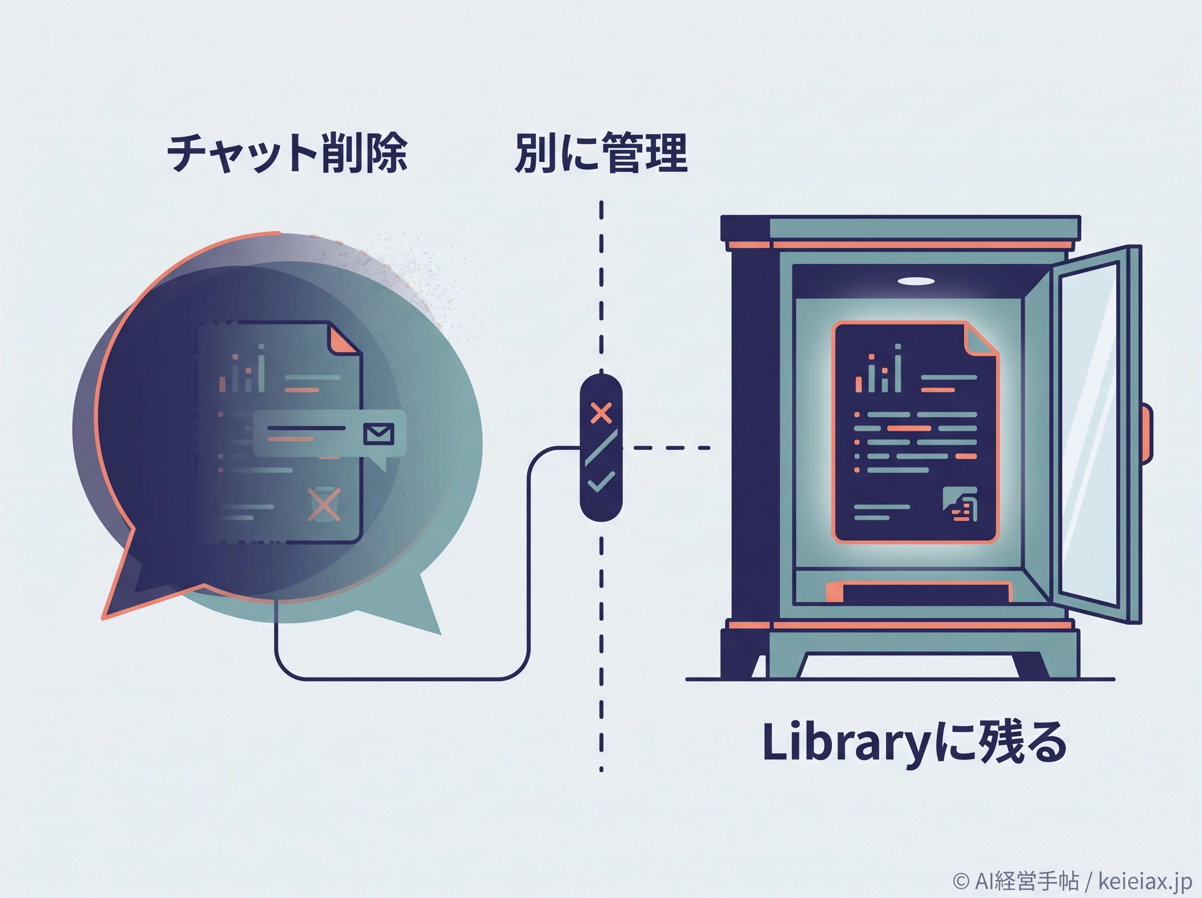 チャットとLibraryの別管理