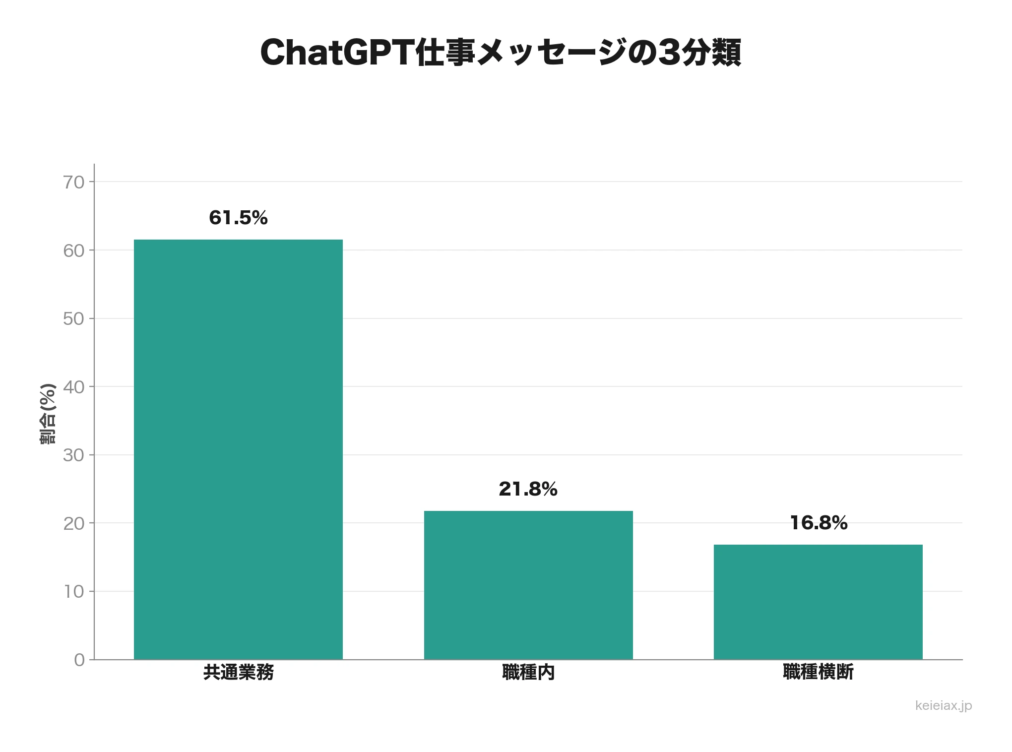 ChatGPTの仕事関連メッセージの3分類。共通業務61.5%、職種内21.8%、職種横断16.8%の棒グラフ