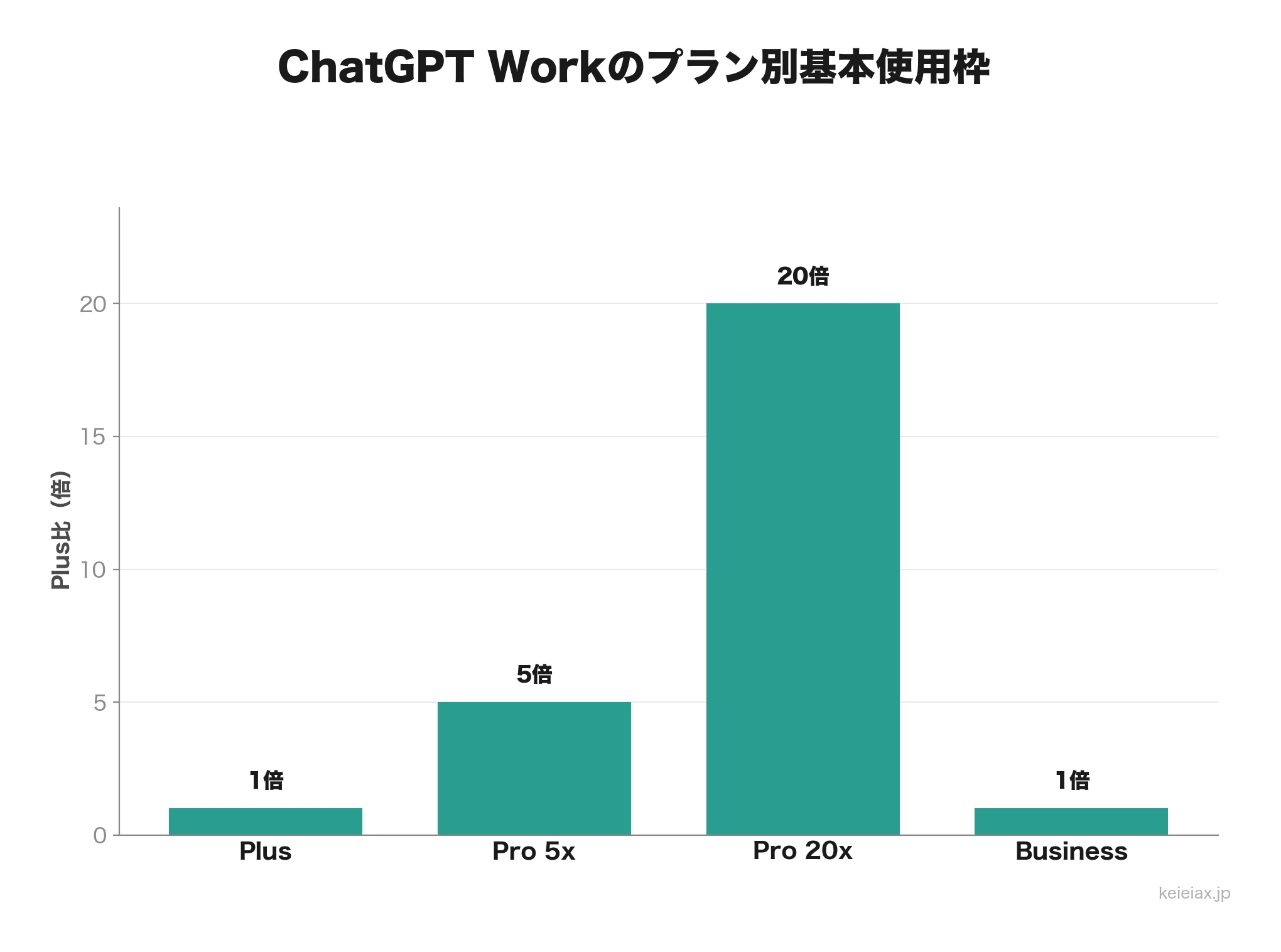ChatGPT Workのプラン別基本枠比較