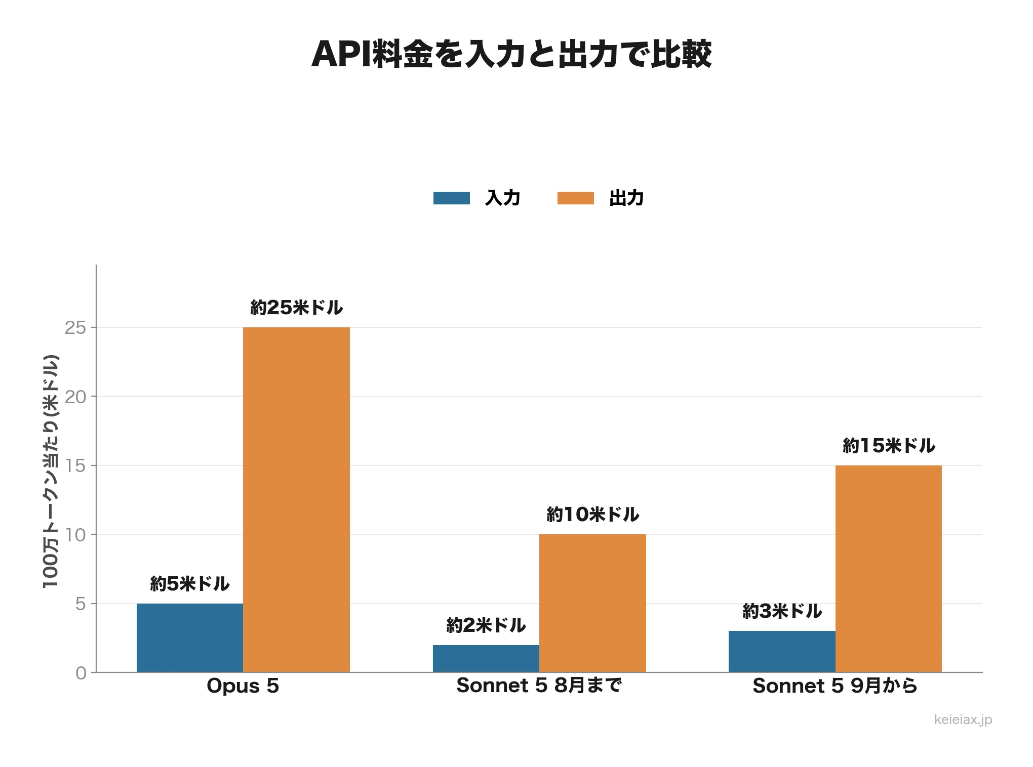 Opus 5とSonnet 5のAPI料金比較
