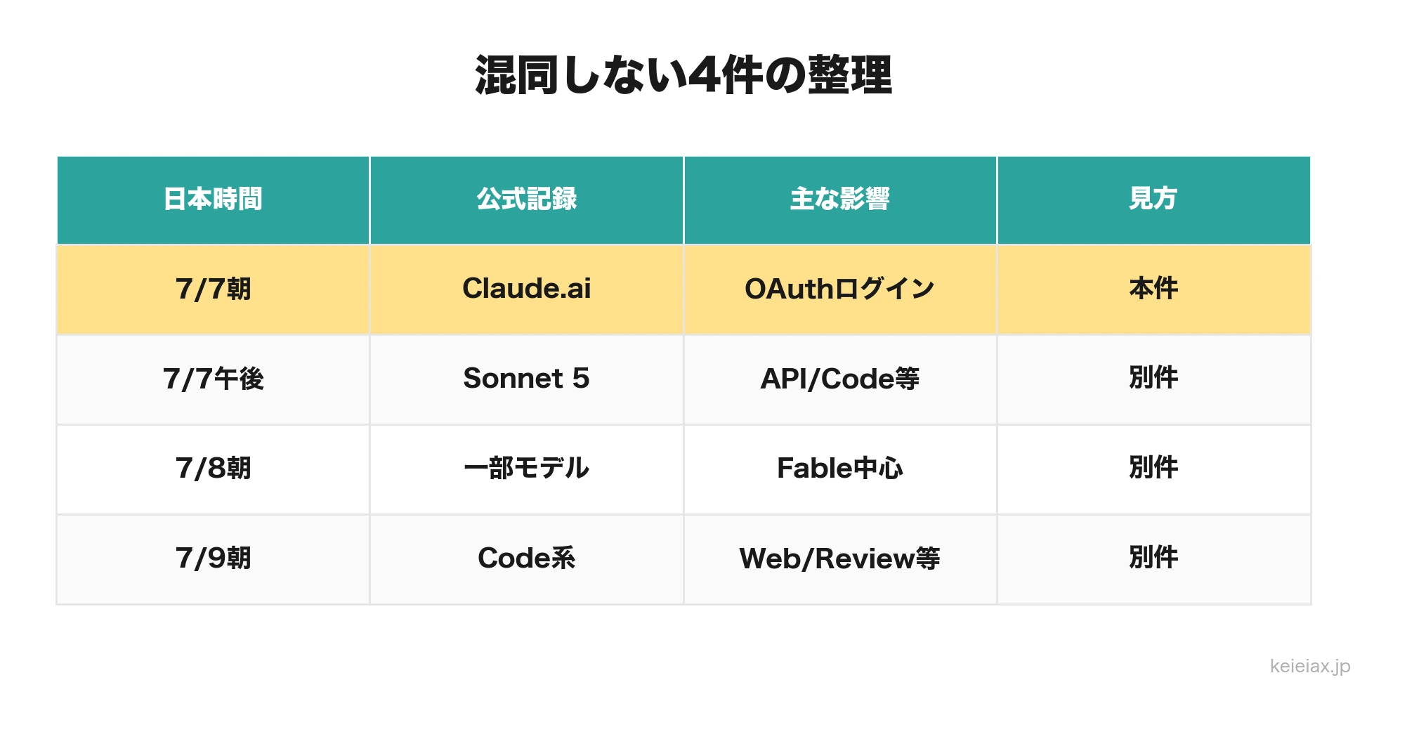 Claude障害時系列整理