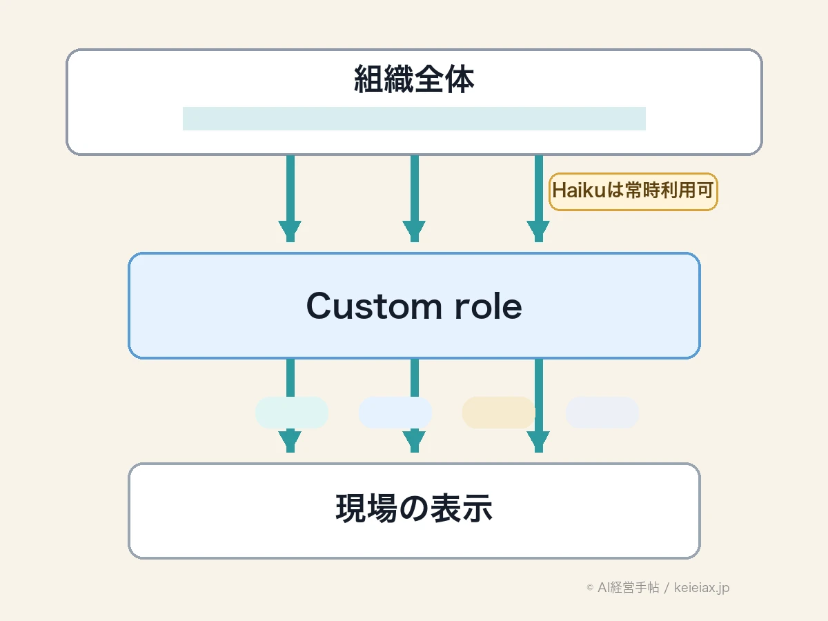 モデルアクセス制御の3層