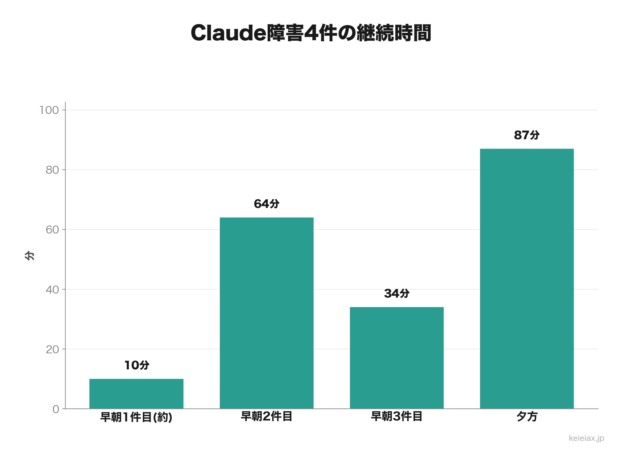Claude障害4件の継続時間を比較した棒グラフ。早朝1件目は約10分、2件目は64分、3件目は34分、夕方のOpus 5障害は87分
