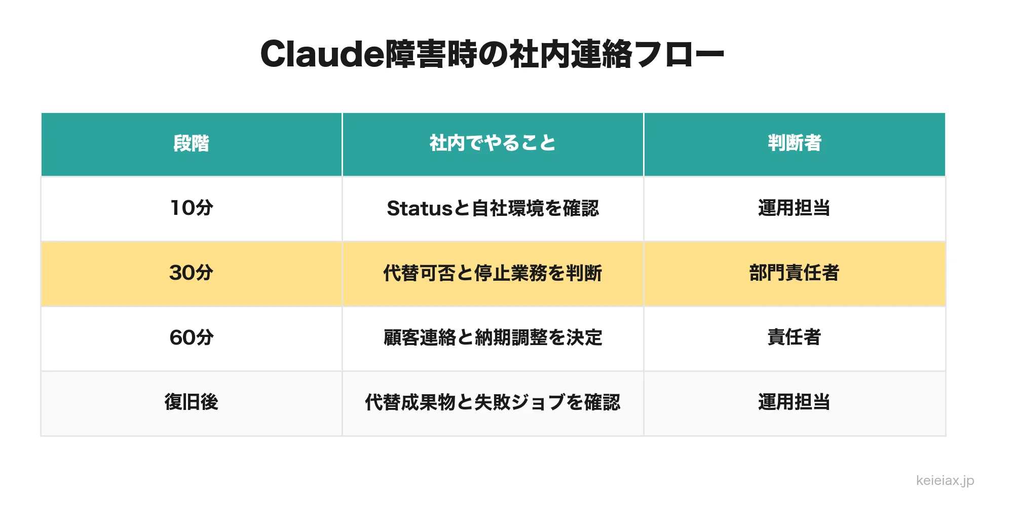 Claude障害時の社内連絡フロー