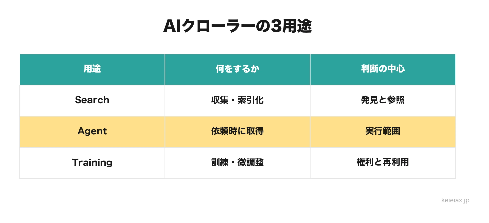 AIクローラーの3用途比較表