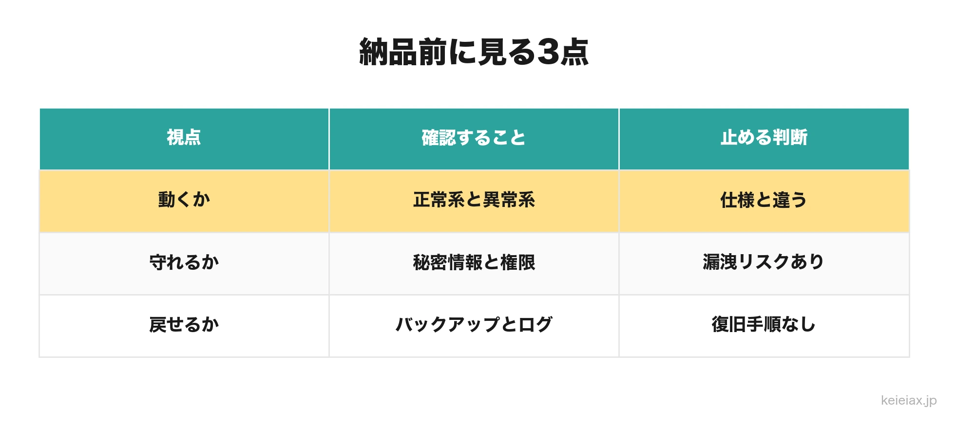 AIコード納品前の3点検査