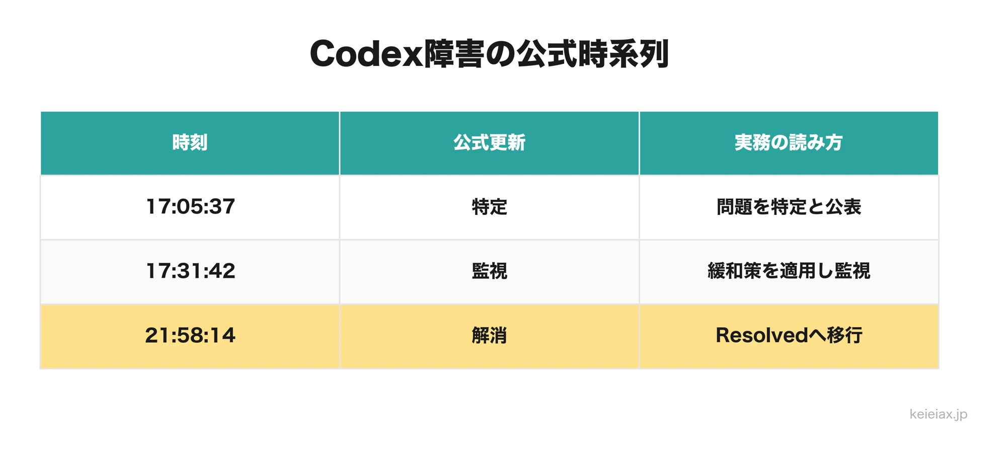 Codex障害の公式時系列