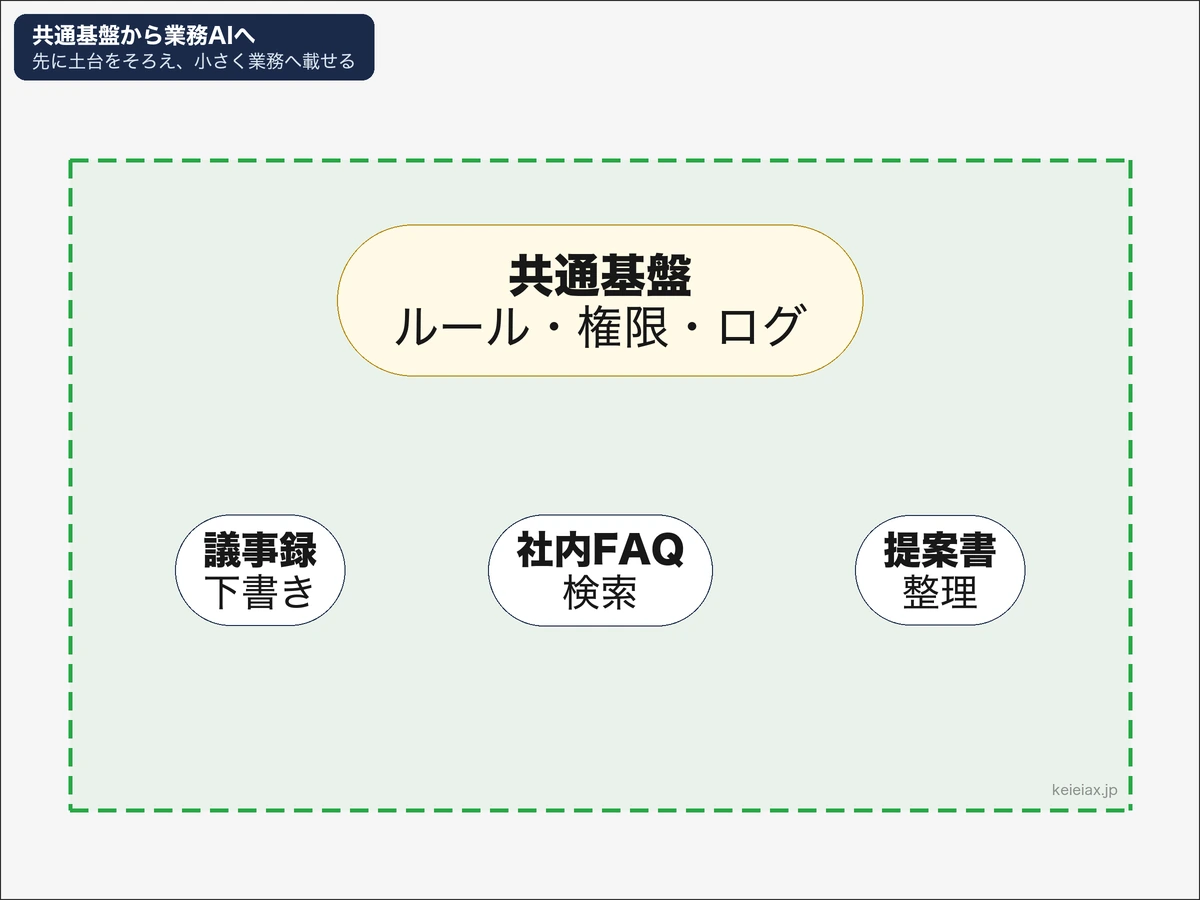 生成AIの共通基盤から業務用AIへ段階的に広げる手順図