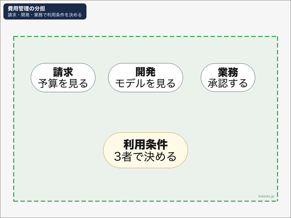 Copilot高速モデルの費用管理を請求・開発・業務で分担する図解